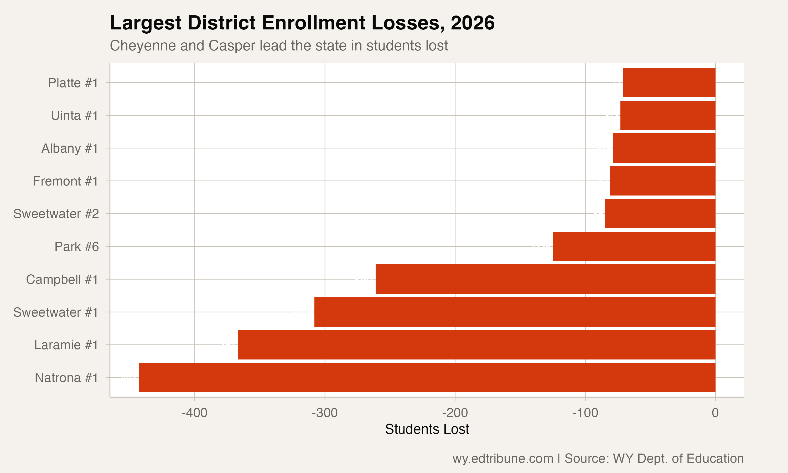 Bar chart of the 10 districts with the largest enrollment losses in 2026