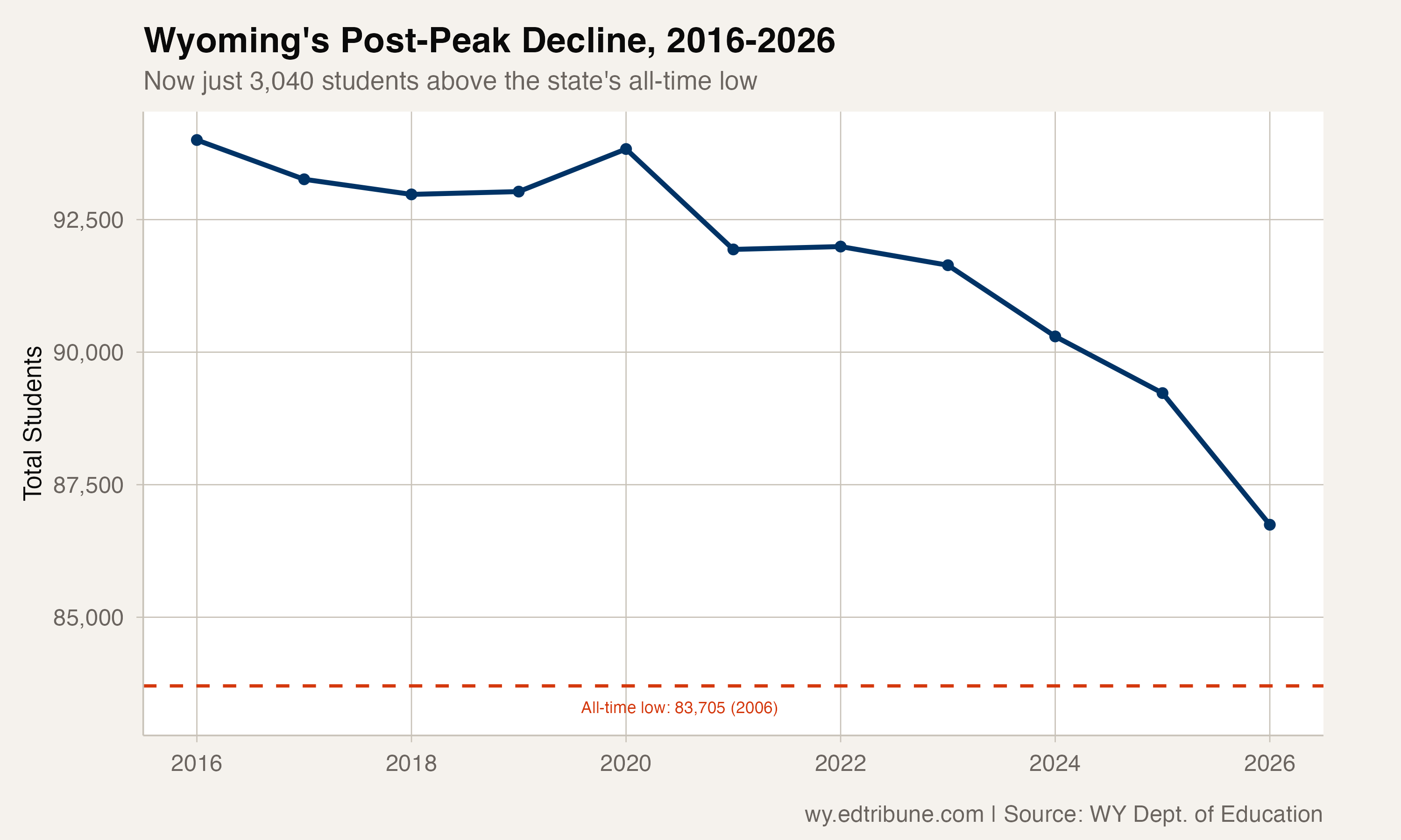 Wyoming's post-2016 decline, with a dashed line showing the all-time low from 2006
