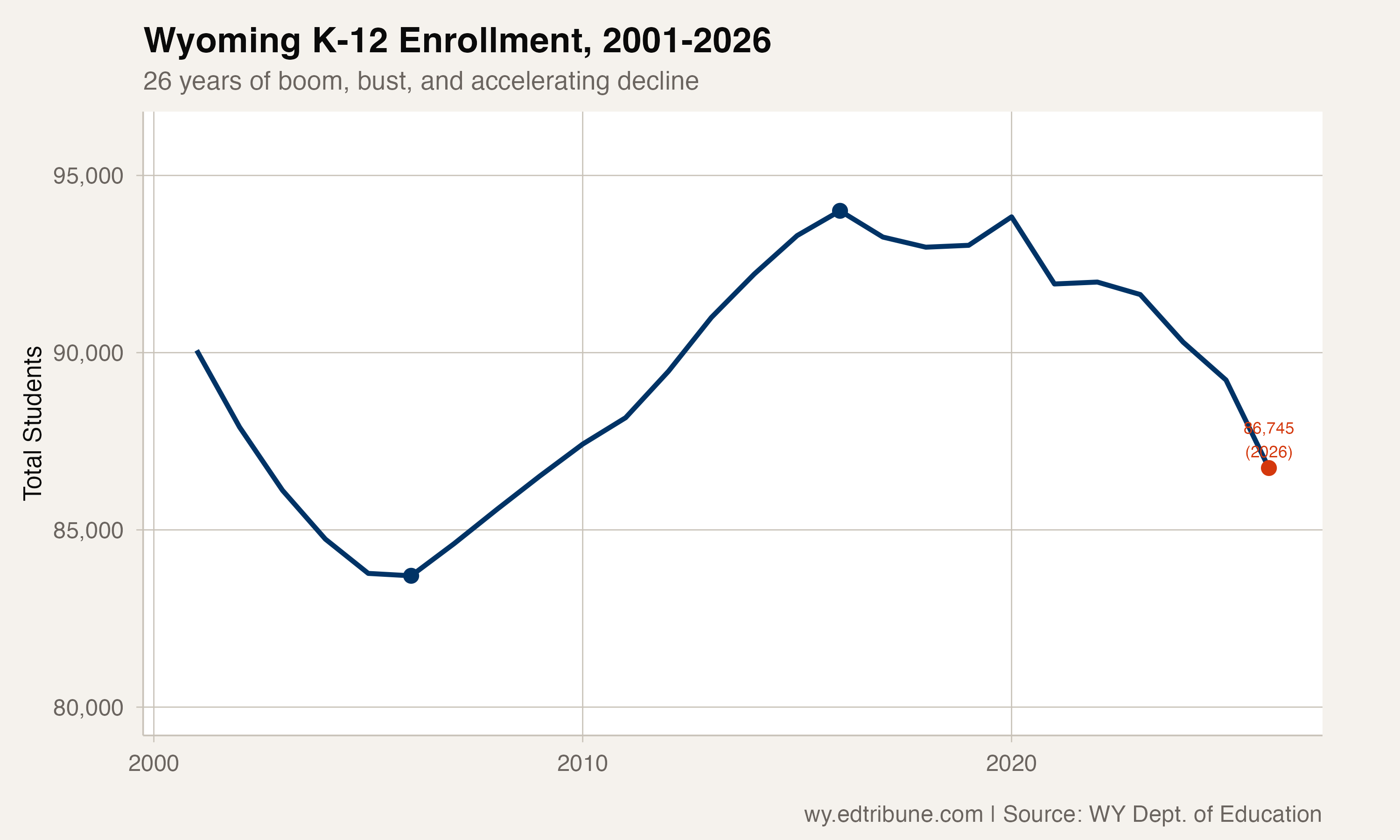 Wyoming K-12 enrollment trend from 2001 to 2026, showing the energy boom growth and post-2016 decline