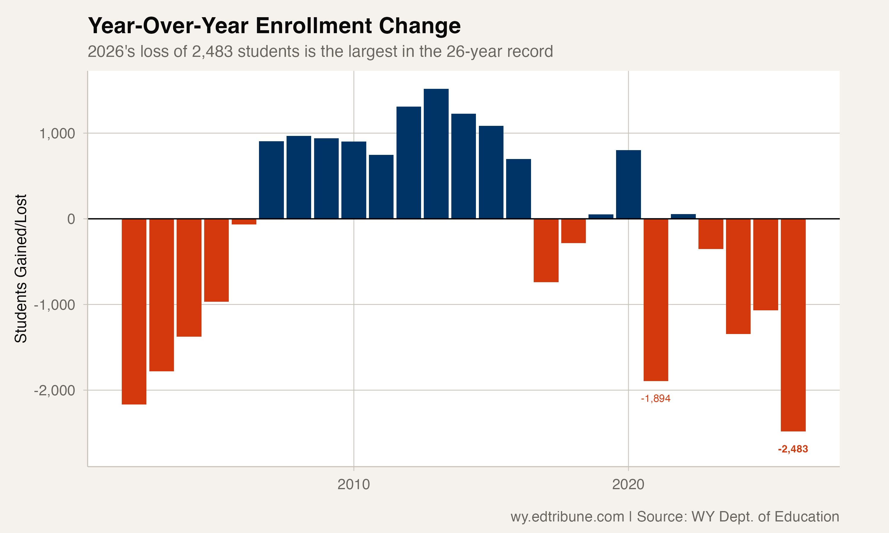 Wyoming's Worst Year: 2026 Decline Shatters 26-Year Record