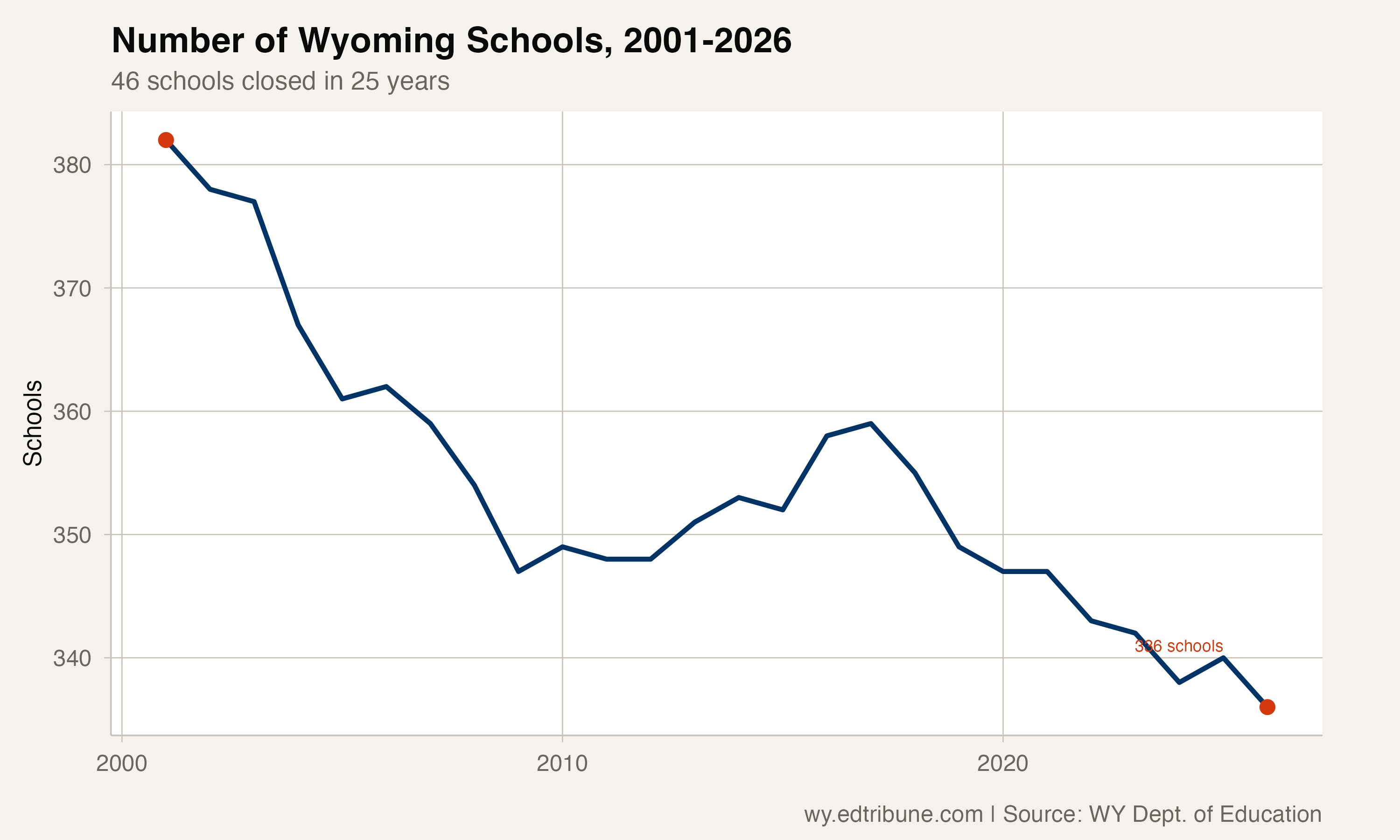 Number of Wyoming schools from 2001 to 2026, showing steady consolidation