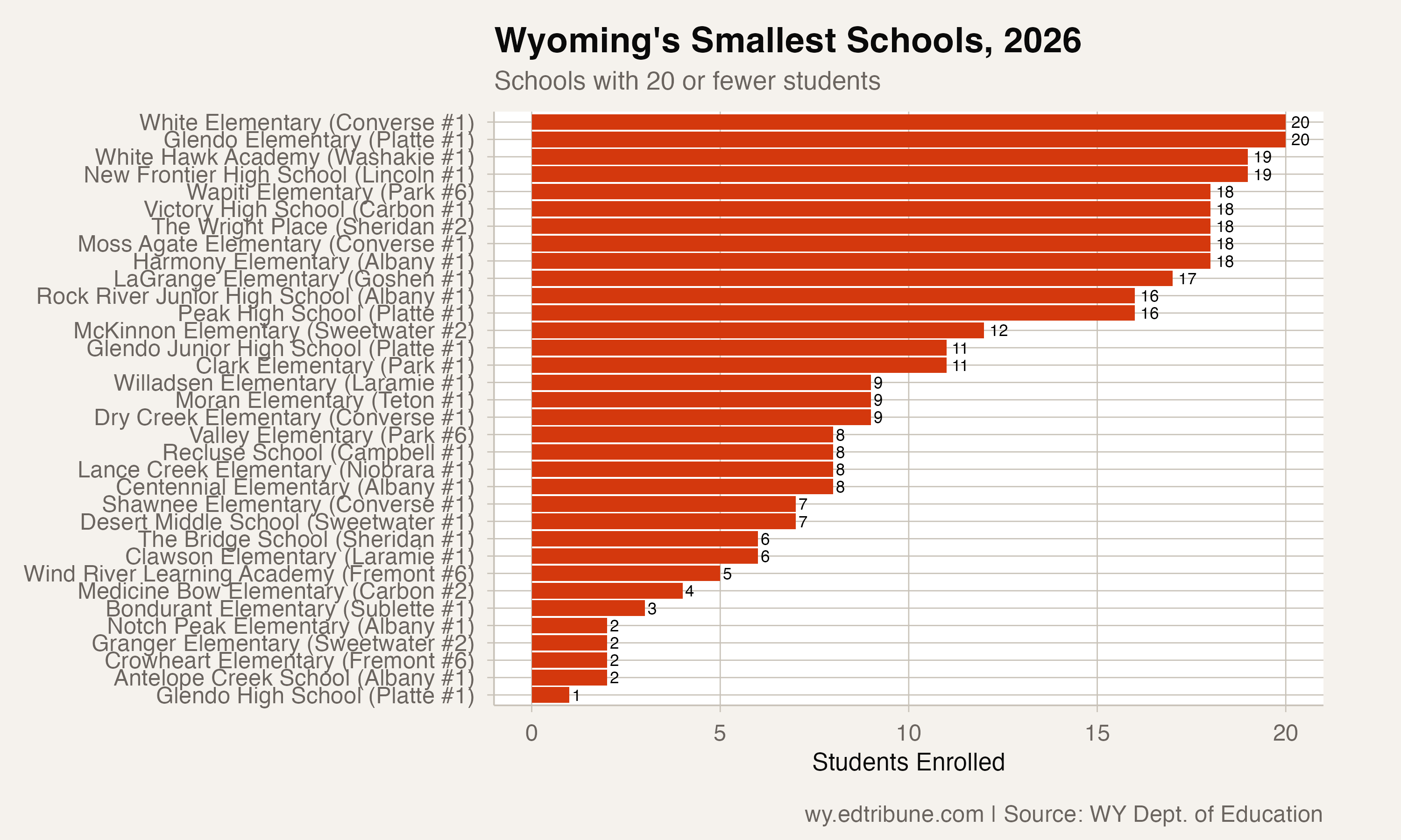 Wyoming's smallest schools in 2026, many with single-digit enrollment