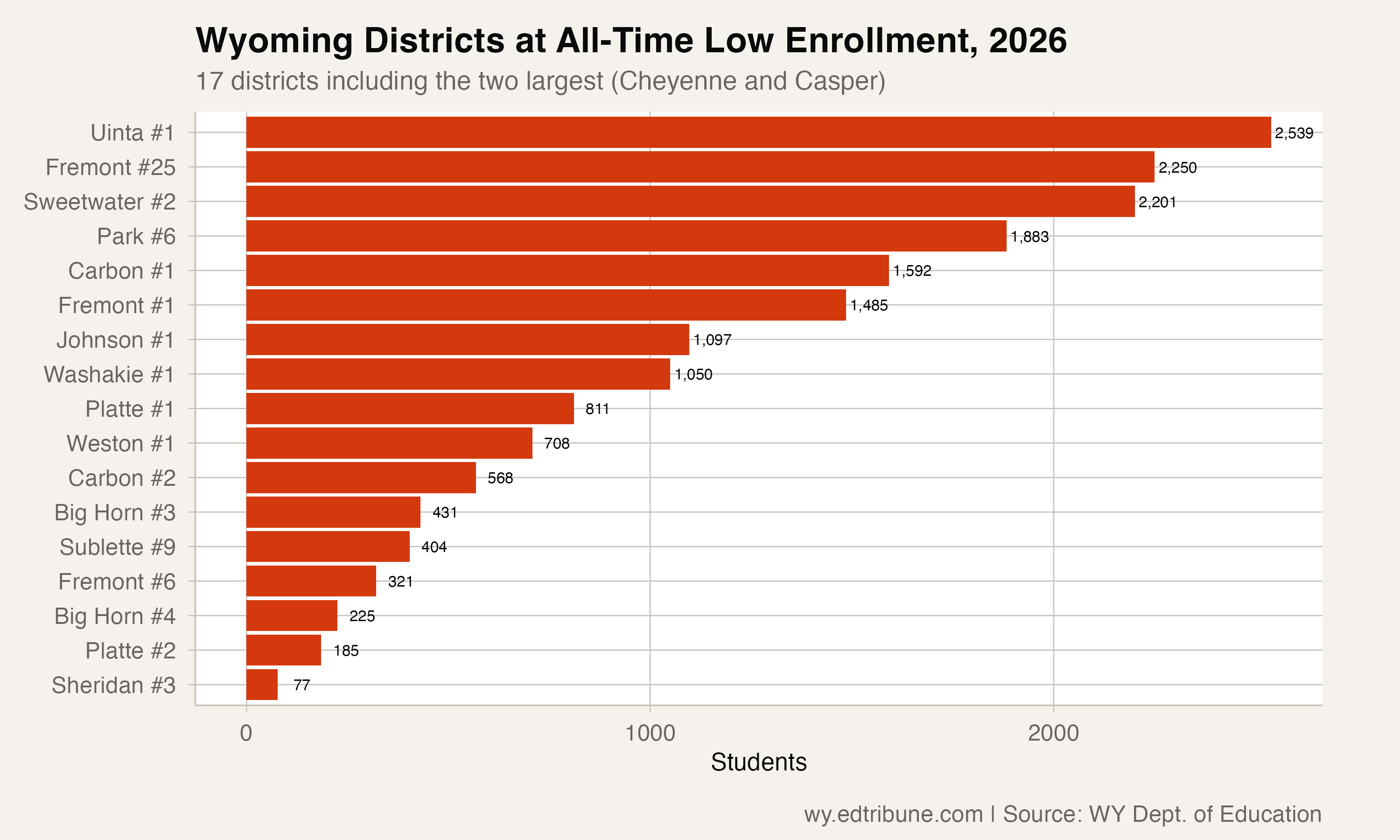 One-Third of Wyoming Districts Hit All-Time Lows in 2026