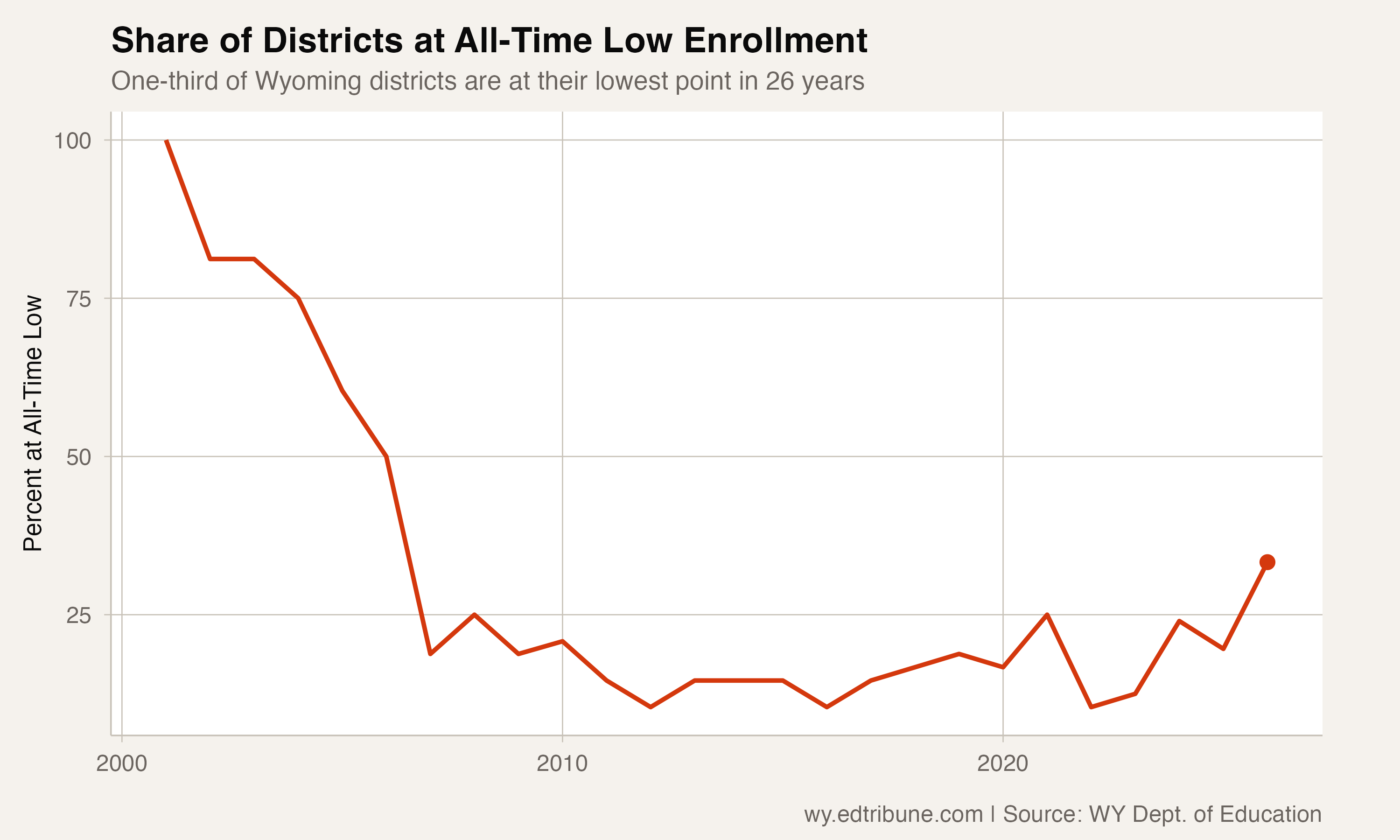 Share of Wyoming districts at all-time low enrollment, 2001-2026