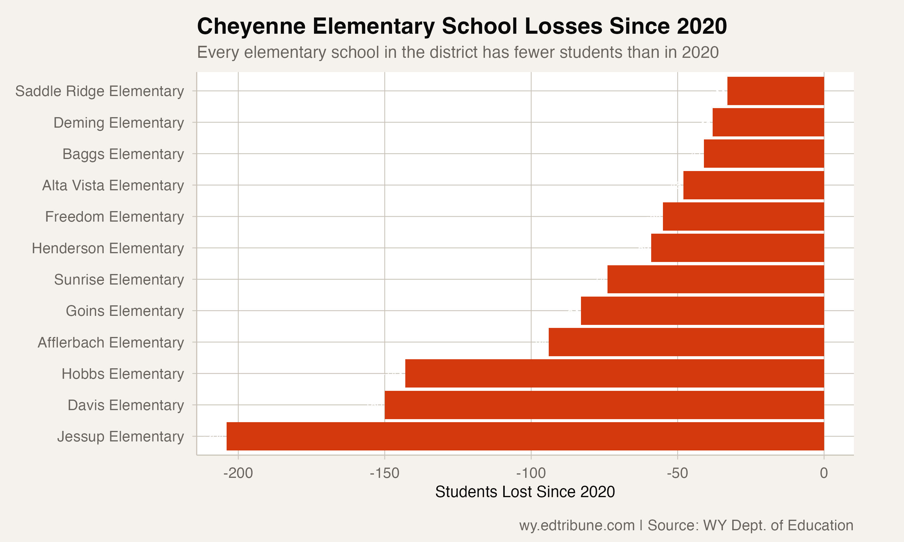 Cheyenne's 8-School Closure Plan: The Largest District Hits the Wall