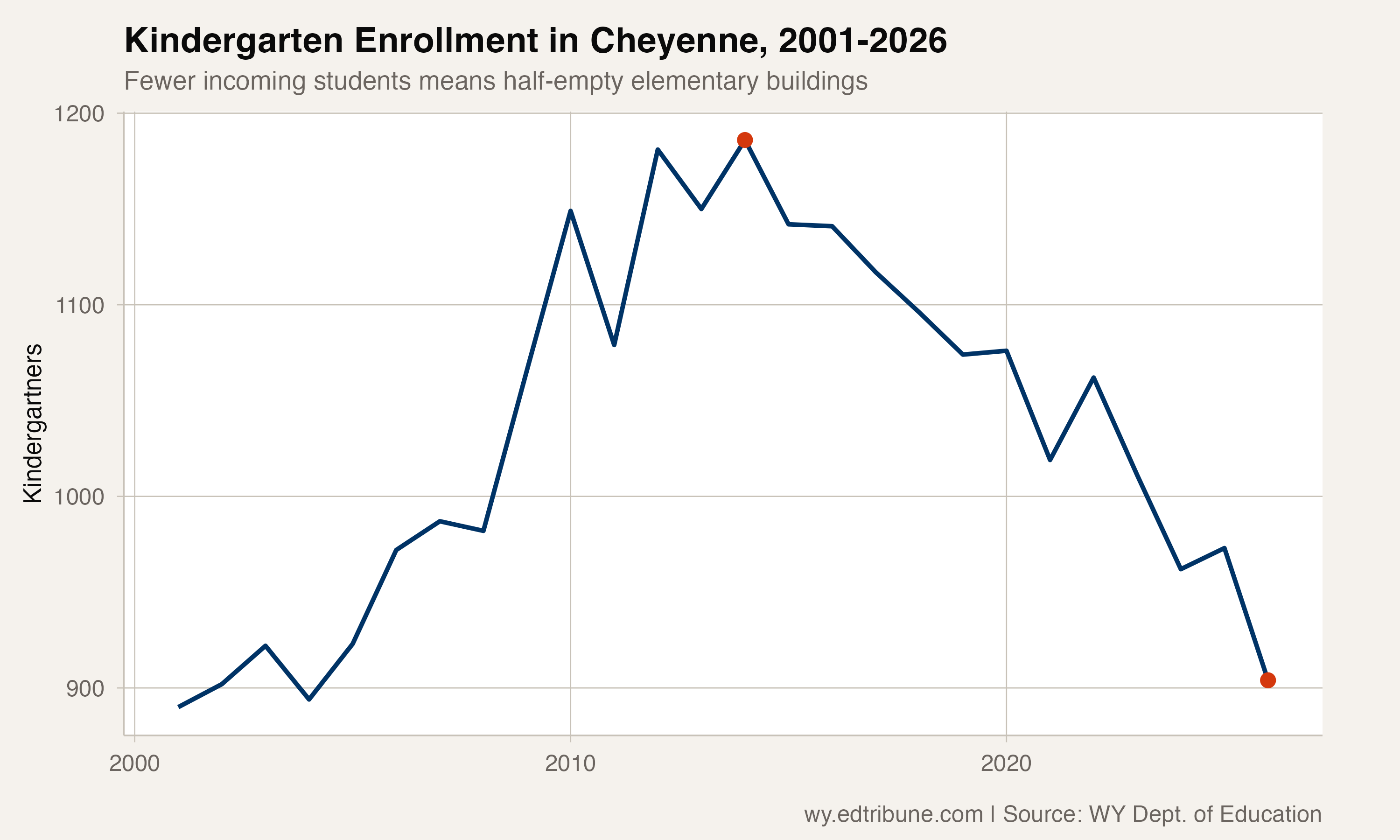 Kindergarten enrollment in Cheyenne, peaking in 2014 and declining steadily since
