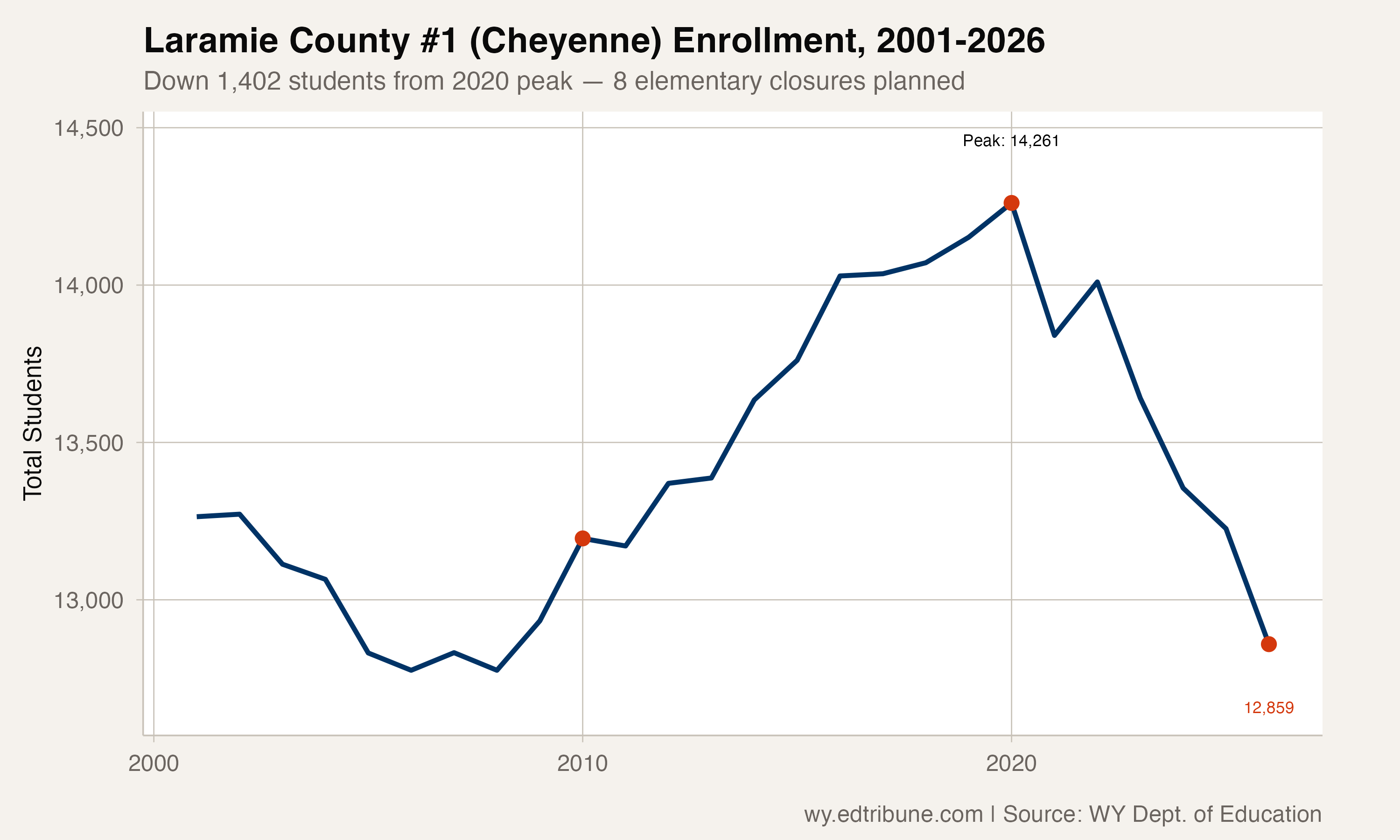 Laramie County #1 enrollment from 2001 to 2026, showing the 2020 peak and six years of decline