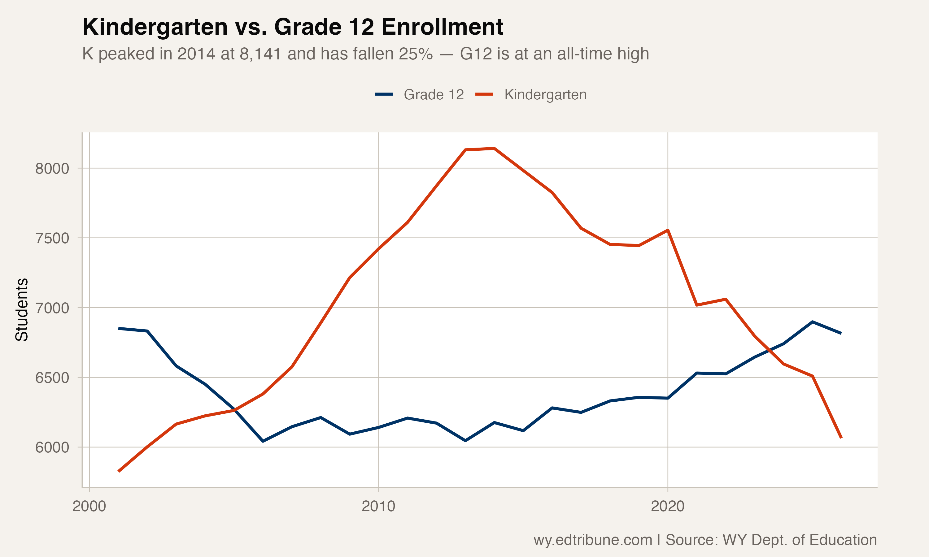Kindergarten vs. Grade 12 enrollment, showing the crossover in 2024