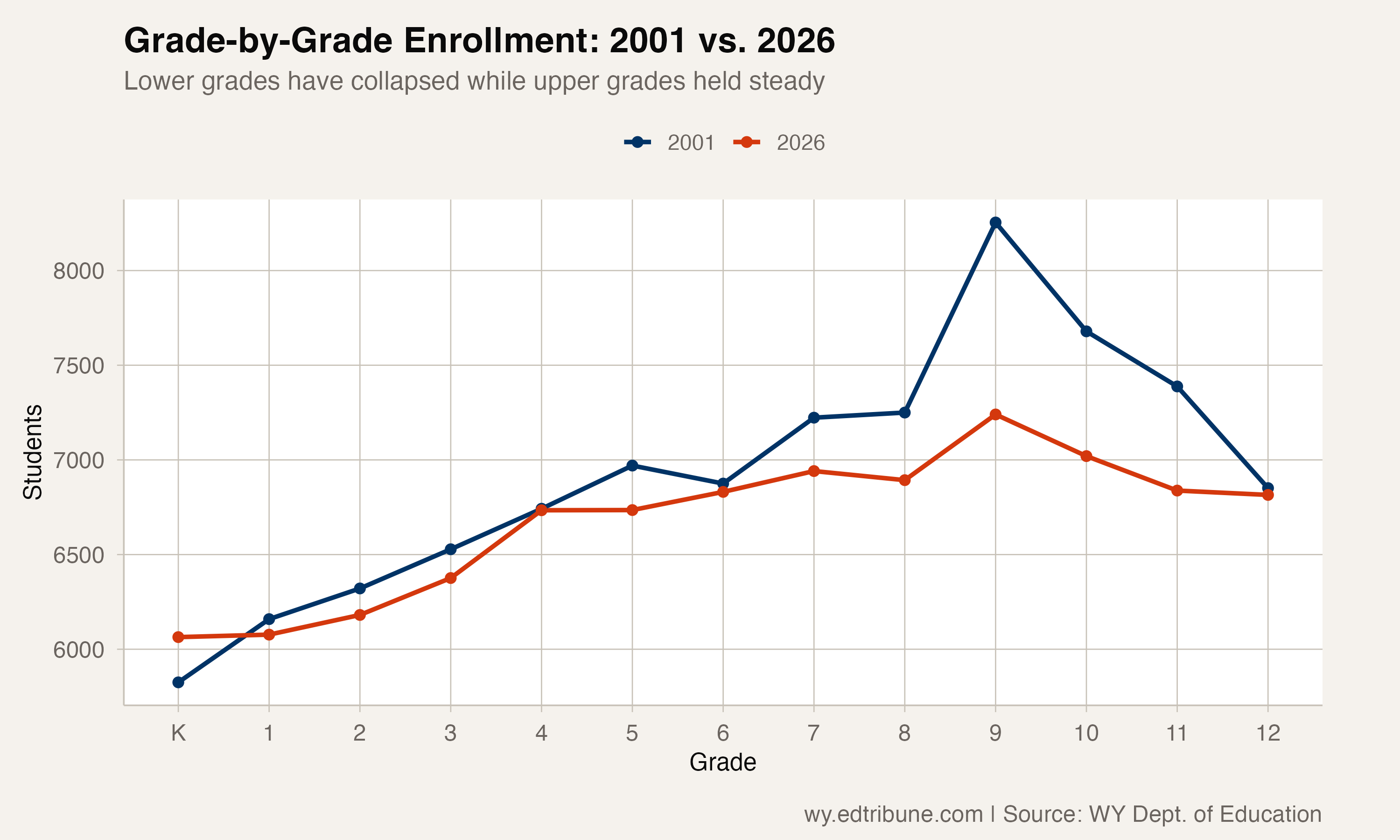 Grade-by-grade enrollment in 2001 vs. 2026, showing how Wyoming's elementary pipeline has thinned back toward pre-boom levels