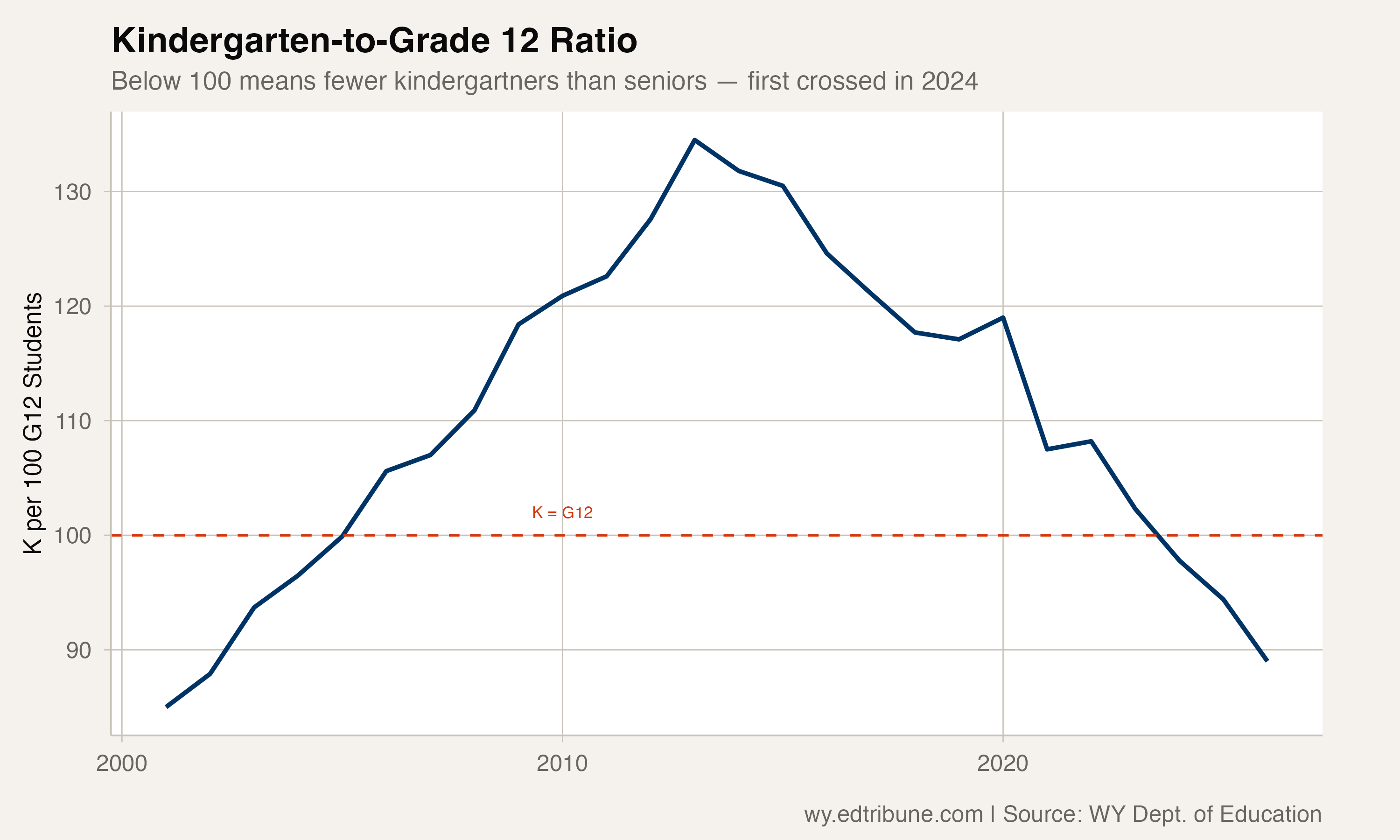 The kindergarten-to-Grade 12 ratio, crossing below 100 in 2024