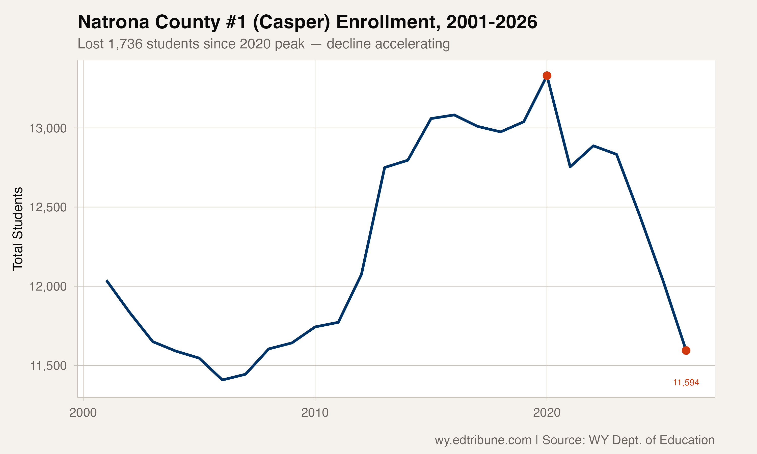 Natrona County #1 enrollment from 2001 to 2026, showing the 2020 peak and steep decline