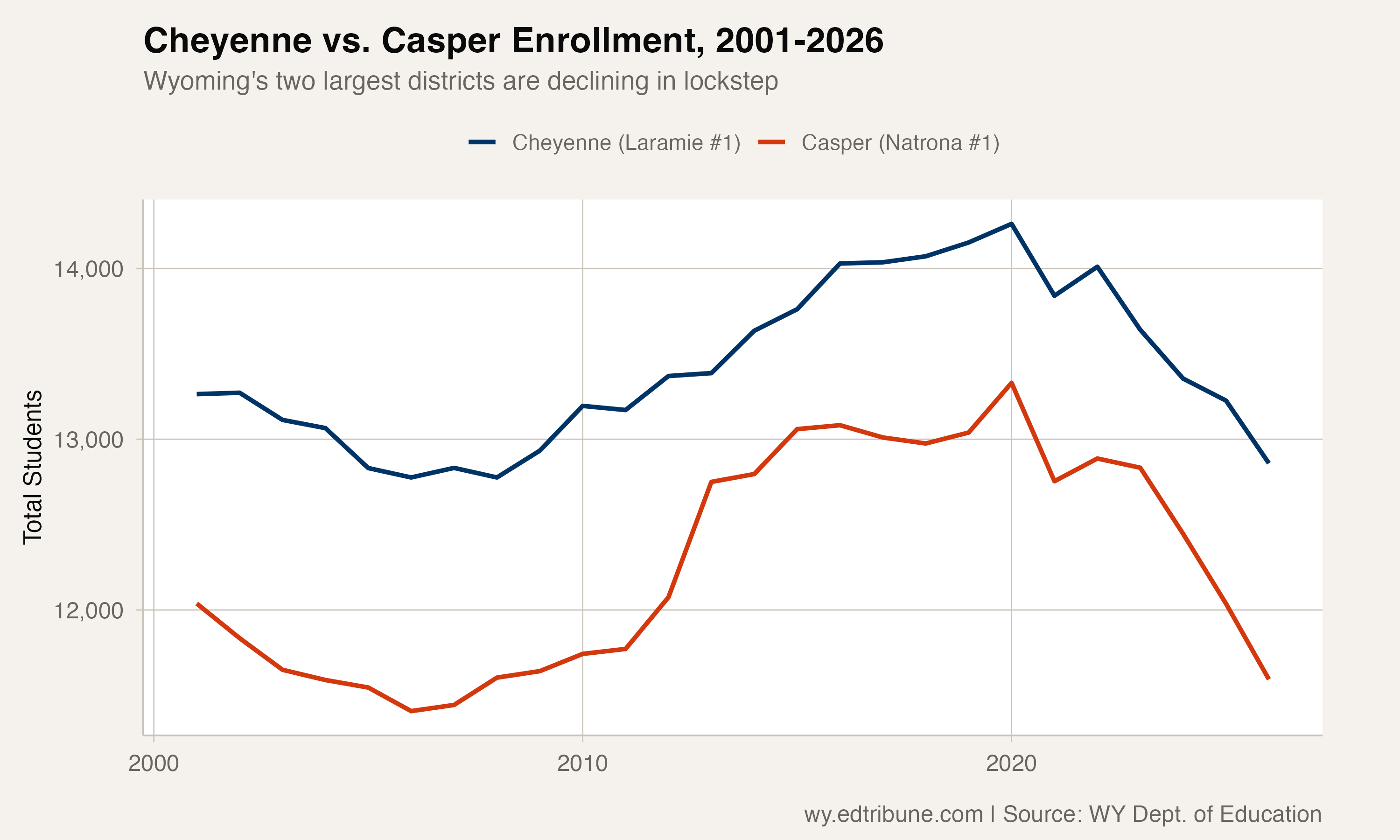 Cheyenne and Casper enrollment tracked side by side, showing nearly identical trajectories
