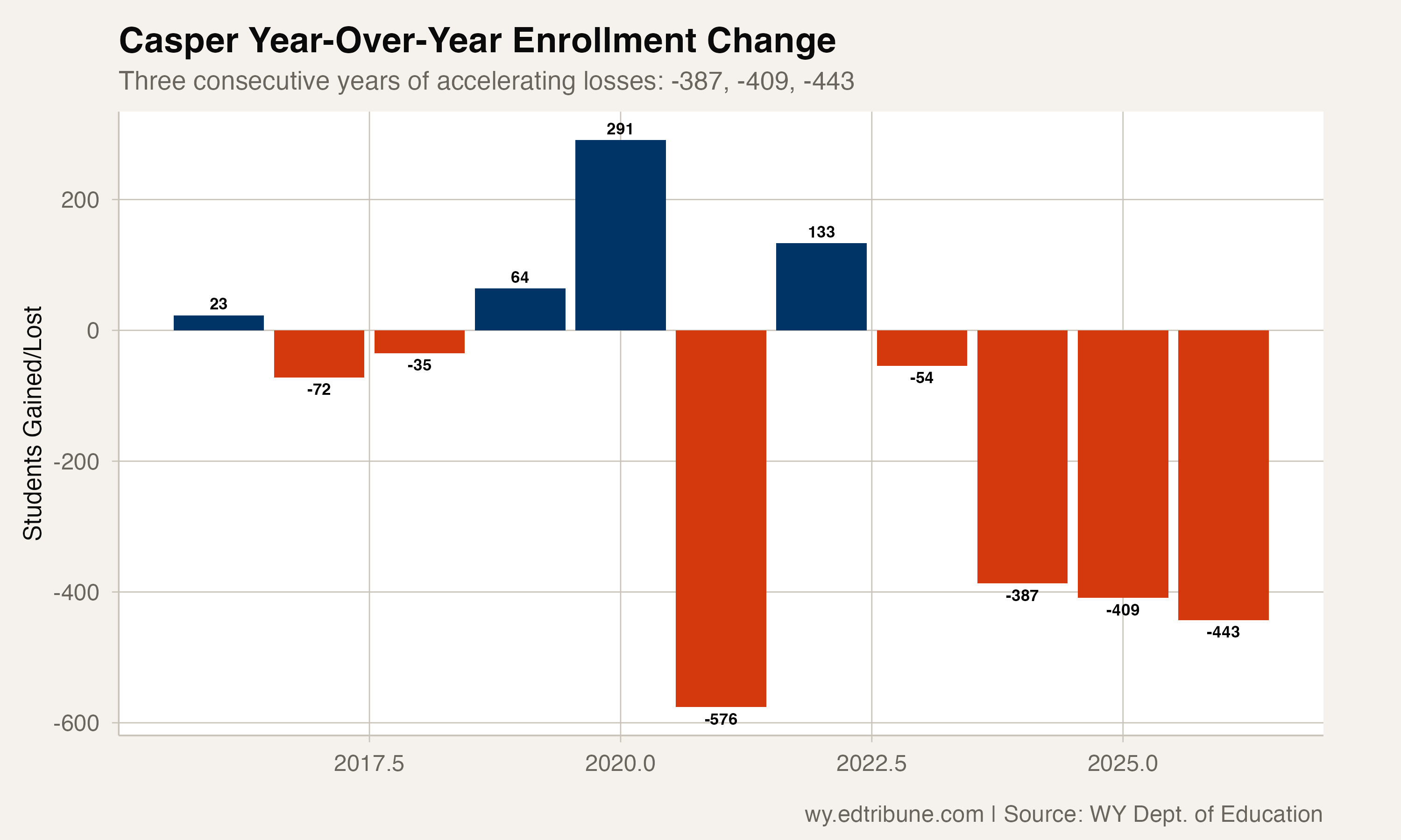 Year-over-year changes for Casper showing the three-year acceleration pattern
