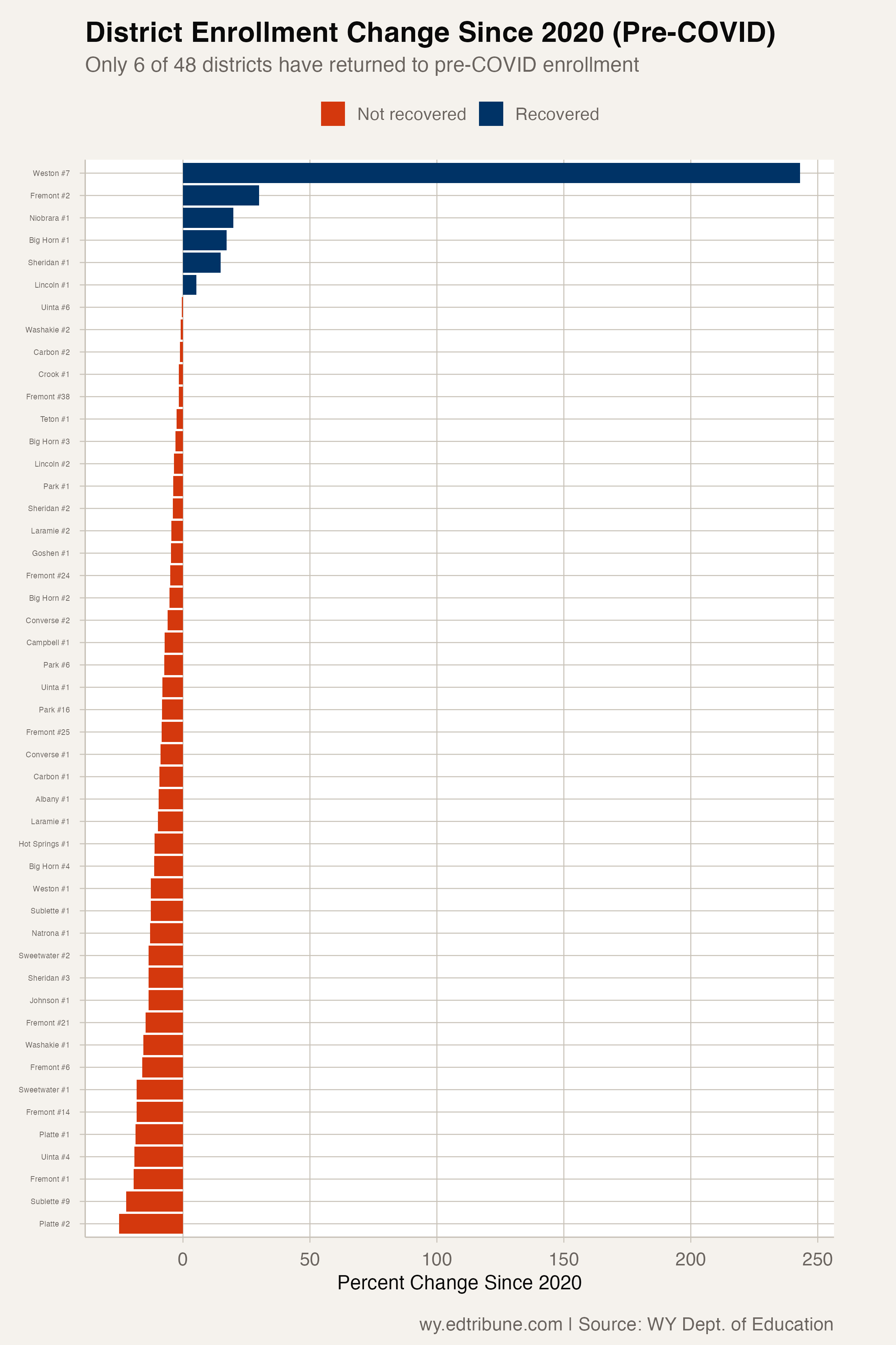 Only 6 of 48 Districts Have Recovered from COVID