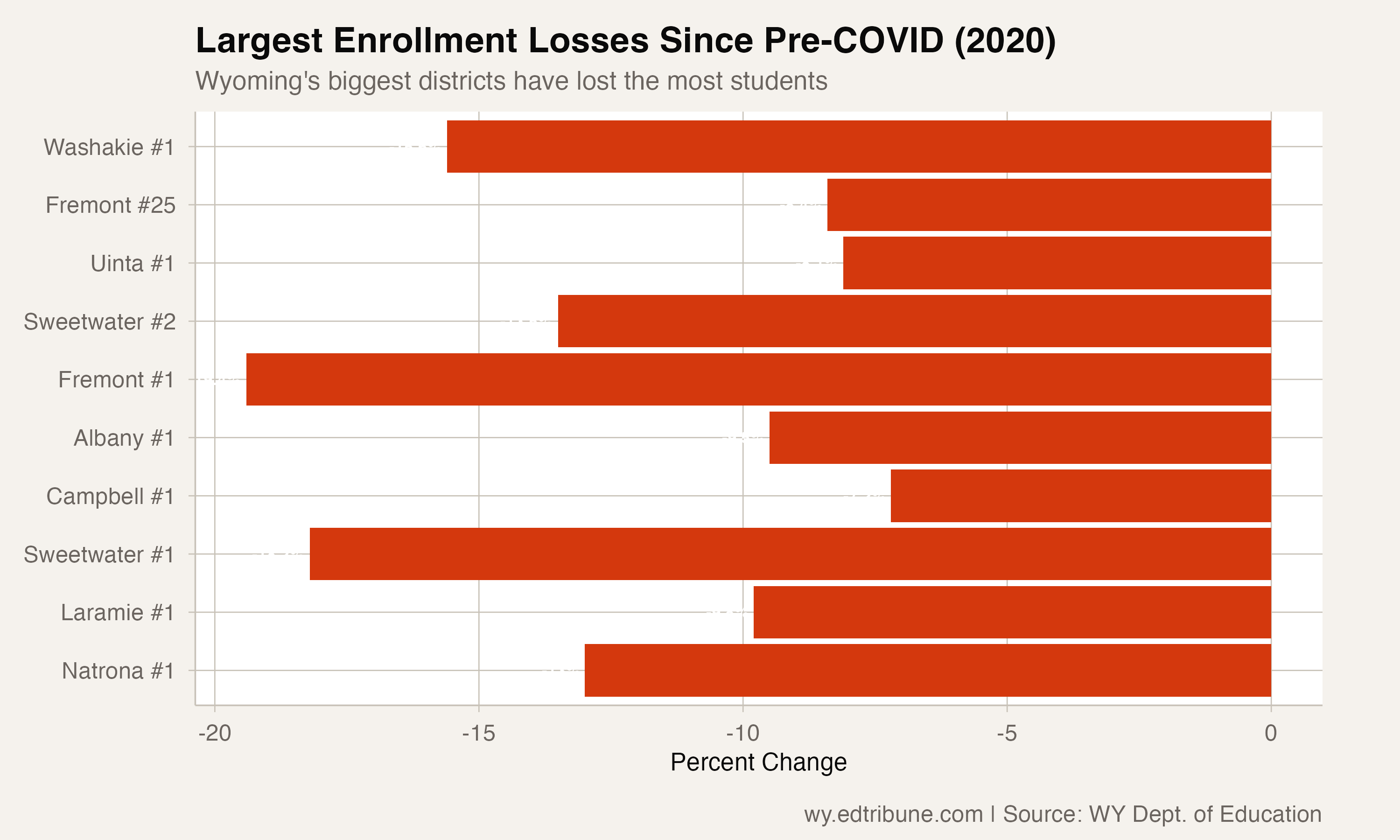 The 10 districts with the largest enrollment losses since 2020