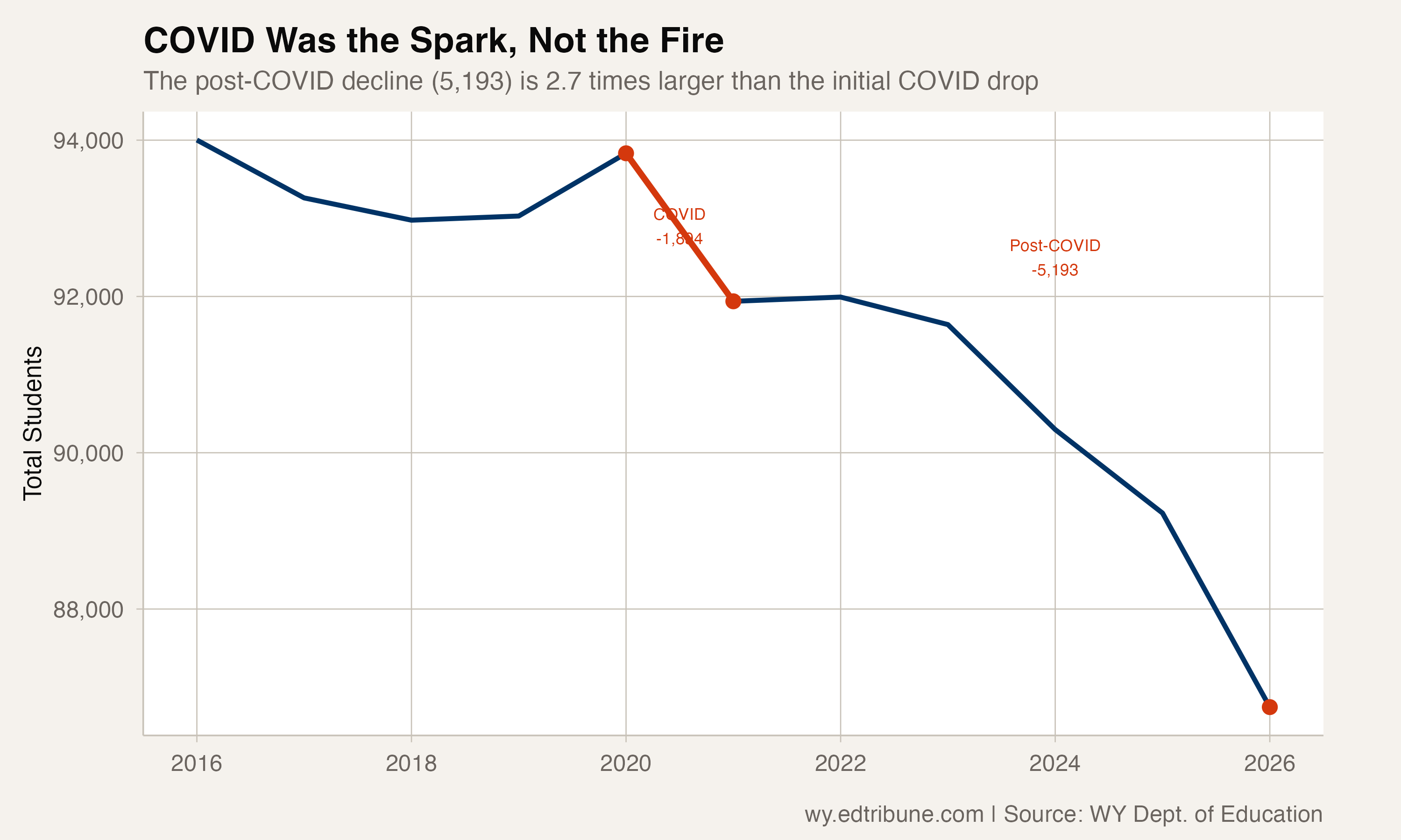 State enrollment since 2016, showing the COVID drop and the much larger post-COVID decline