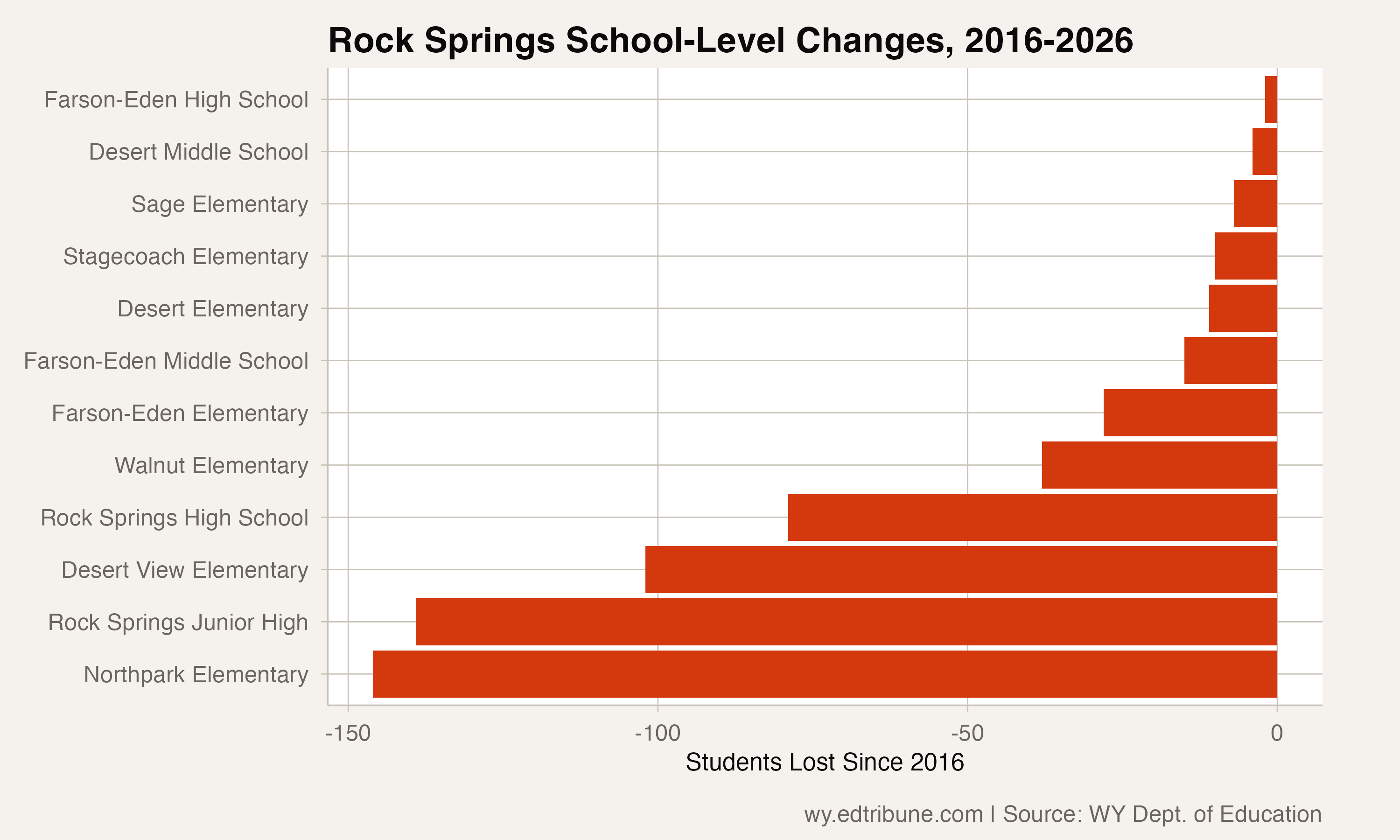 School-level enrollment changes in Rock Springs since 2016