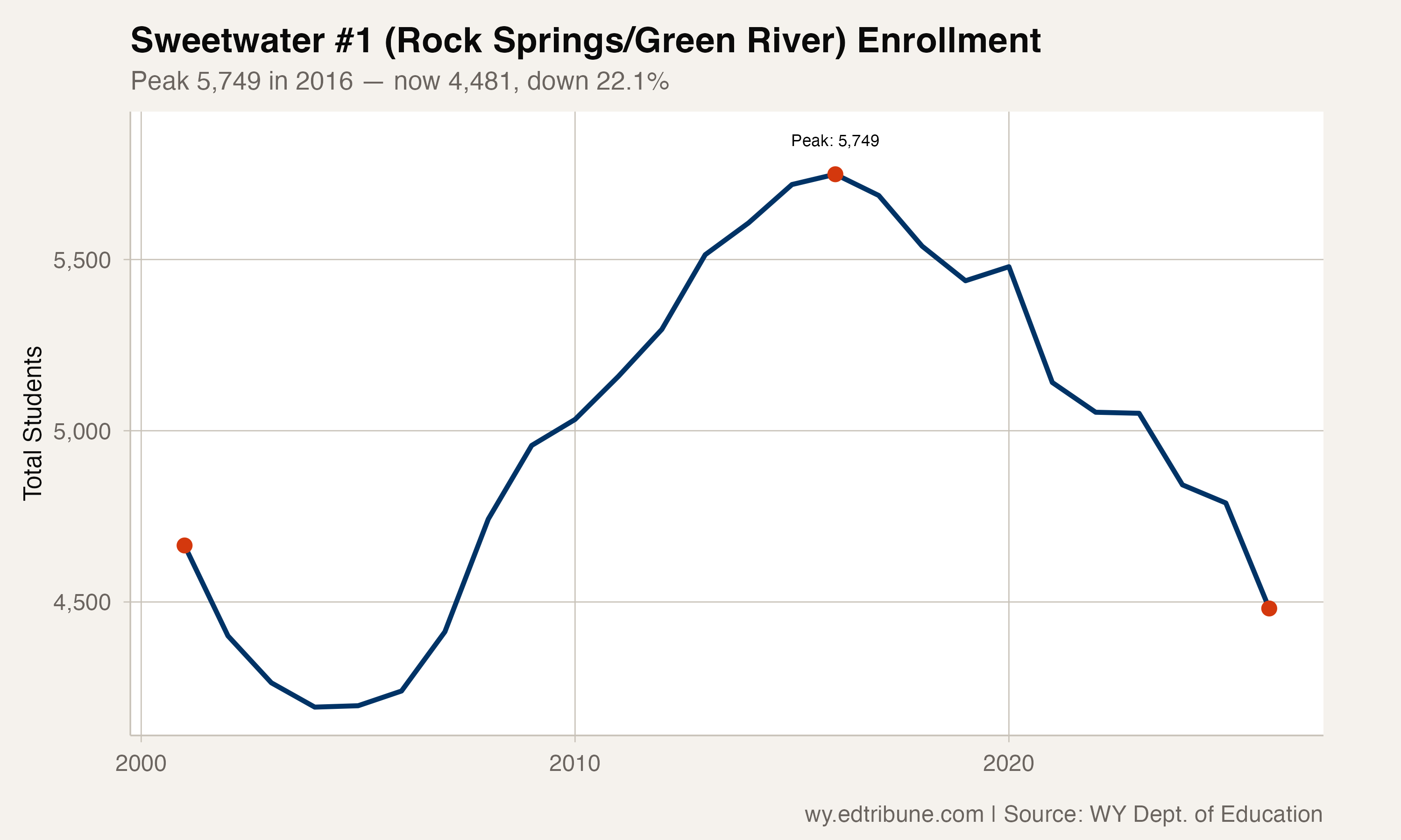 Sweetwater #1 enrollment from 2001 to 2026, showing the boom, peak, and six-year decline