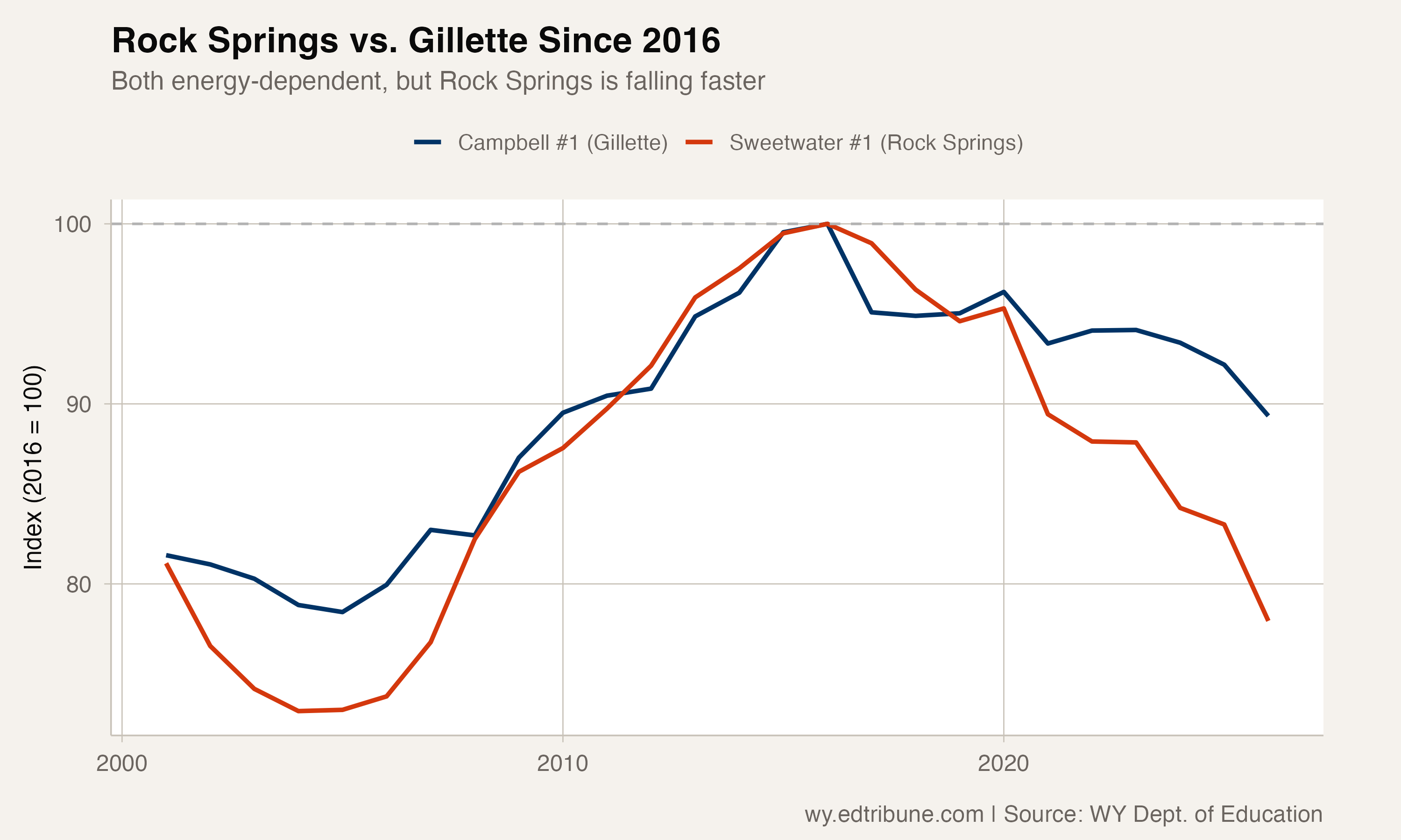Rock Springs vs. Gillette enrollment indexed to 2016