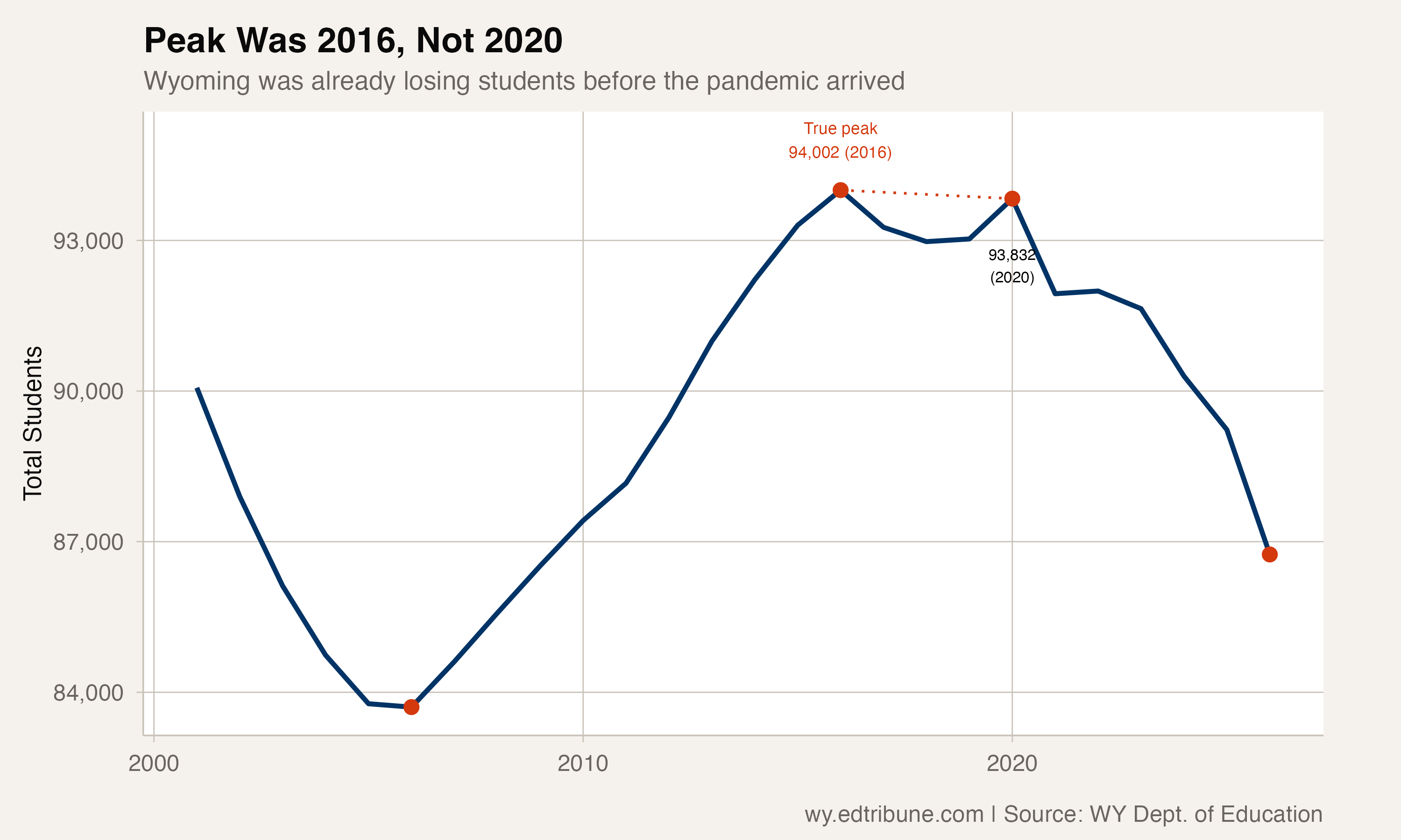 Peak Was 2016, Not 2020: Wyoming's Decline Predates COVID by Four Years