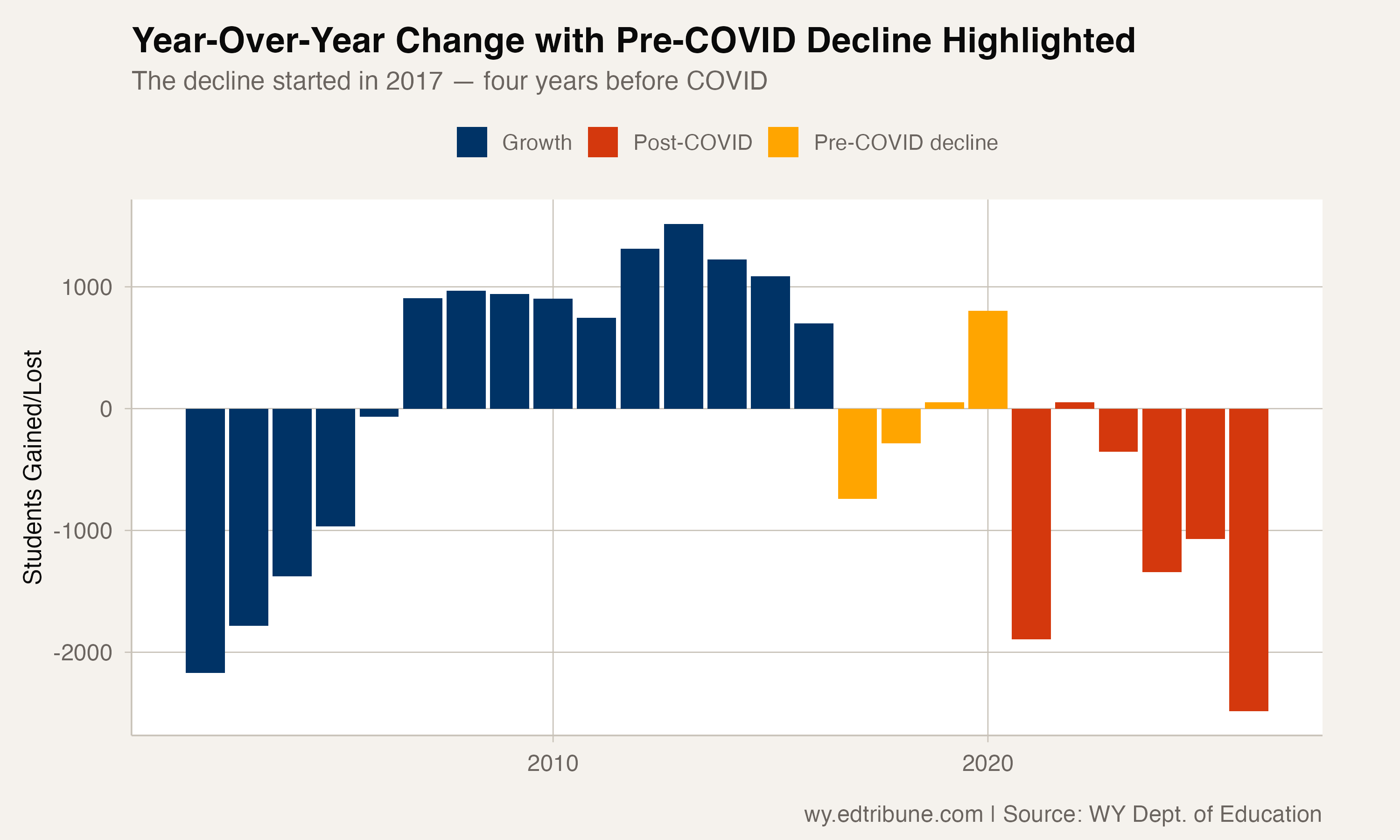 Year-over-year changes with the pre-COVID decline period highlighted in orange