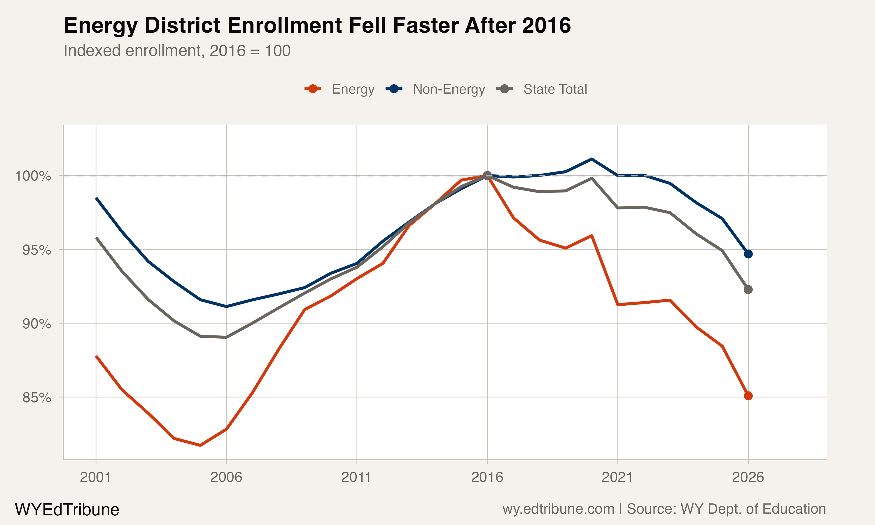 The Energy Divide: Coal and Gas Counties Losing Students Three Times Faster