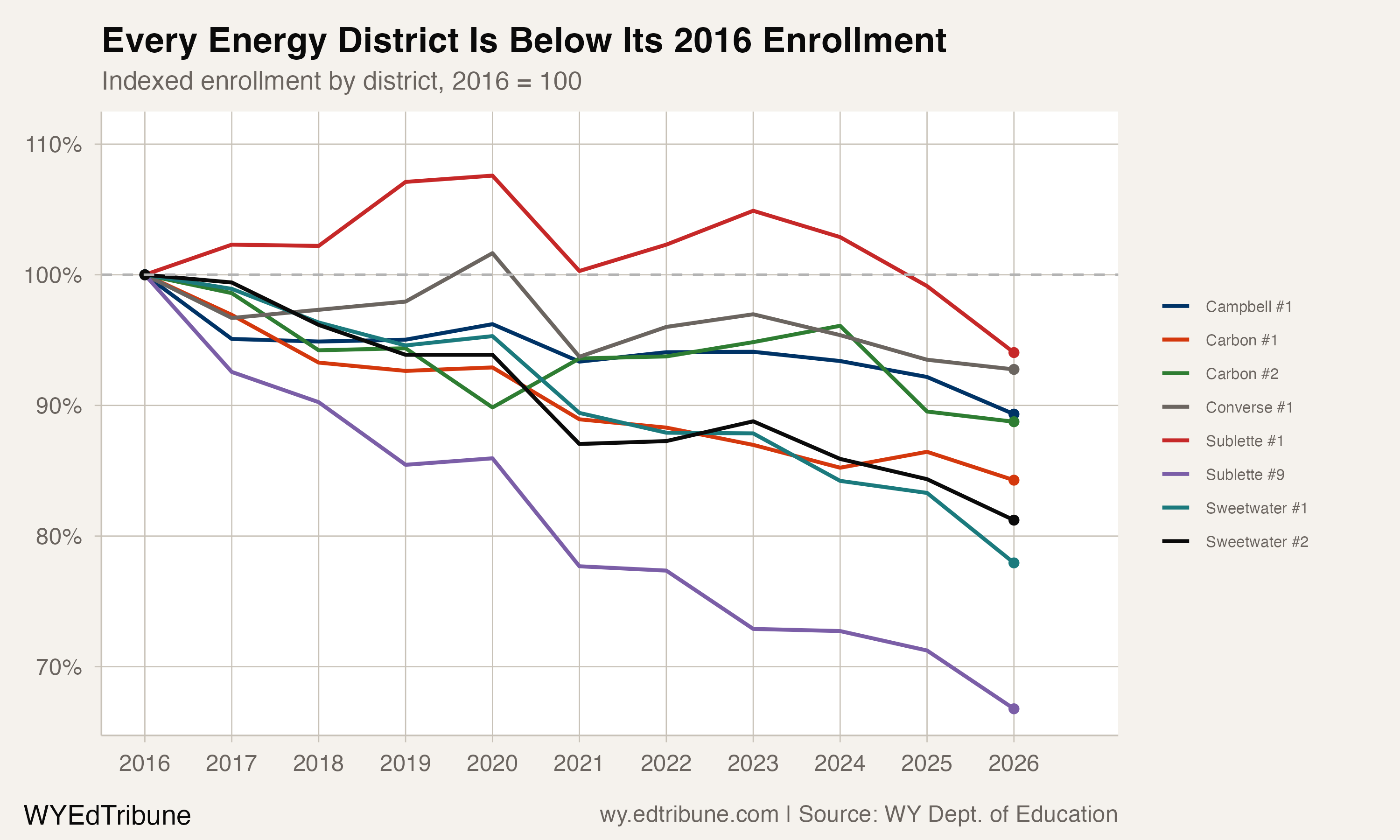 Individual energy district enrollment trajectories since the 2016 peak