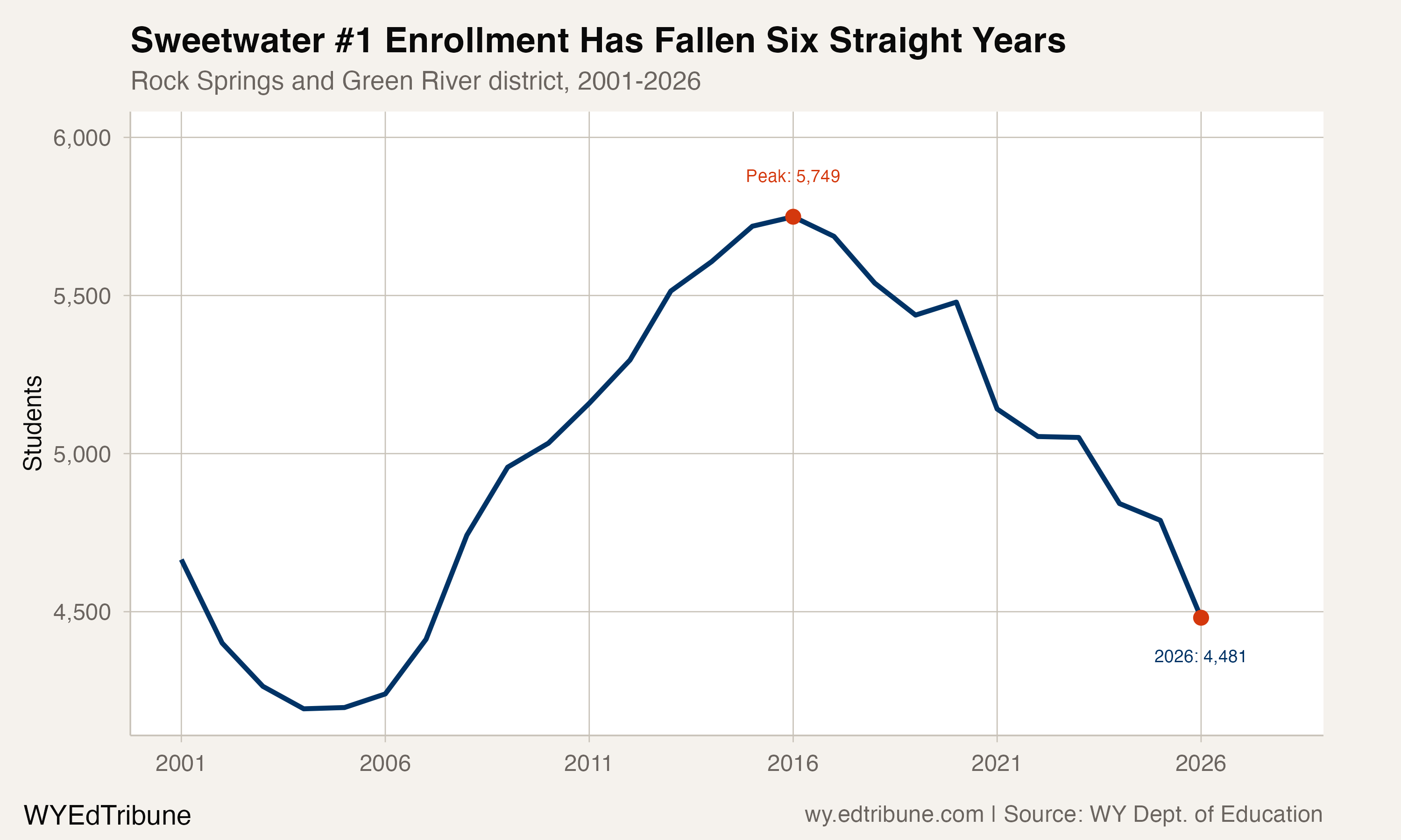 Sweetwater #1 enrollment showing the 2016 peak and six-year decline