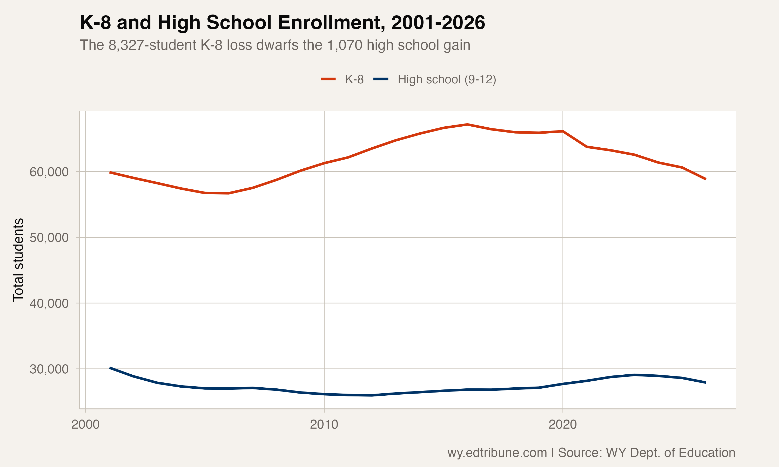 K-8 Enrollment Is Falling While High School Still Holds Up
