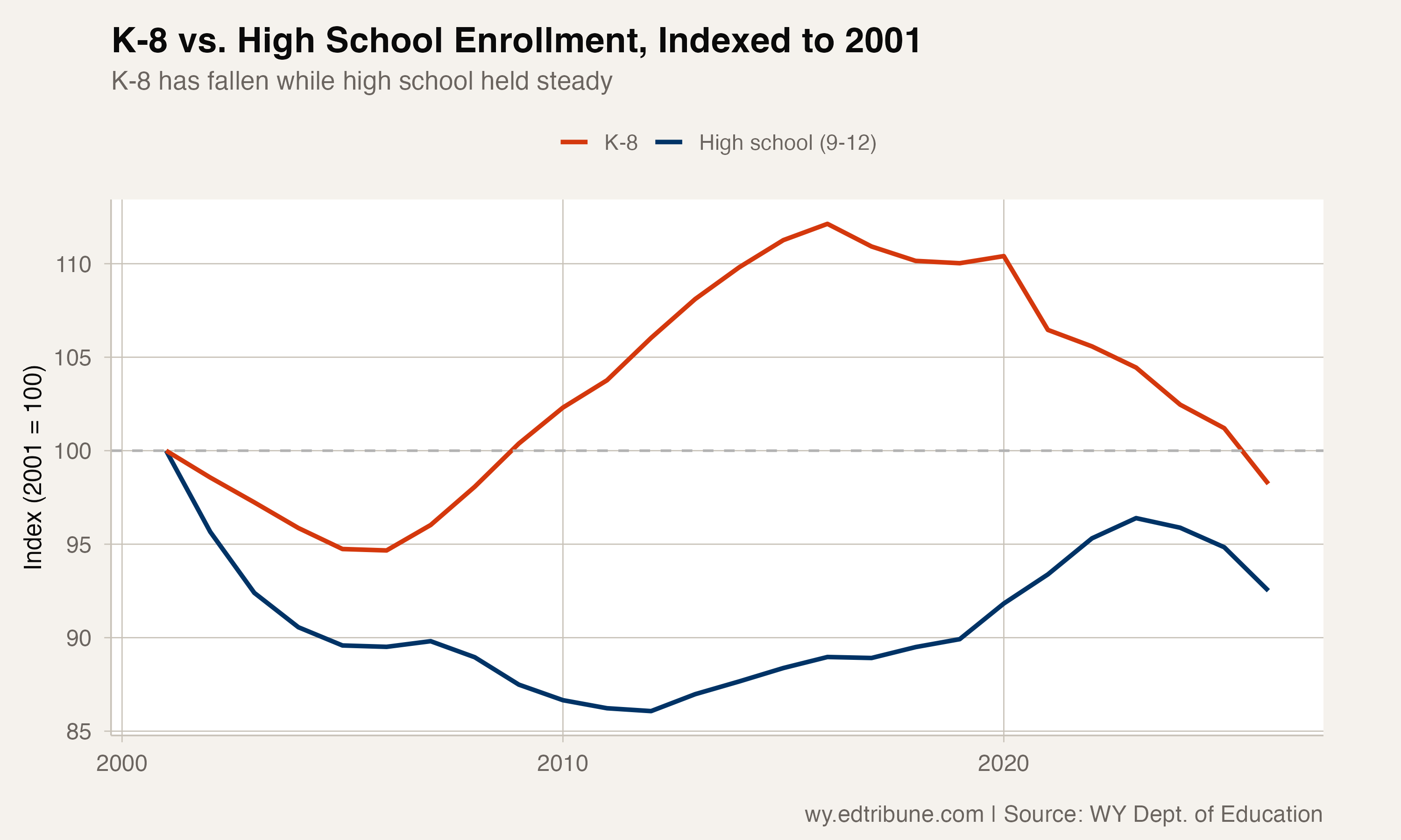 K-8 vs. high school enrollment indexed to 2001, showing the structural divergence