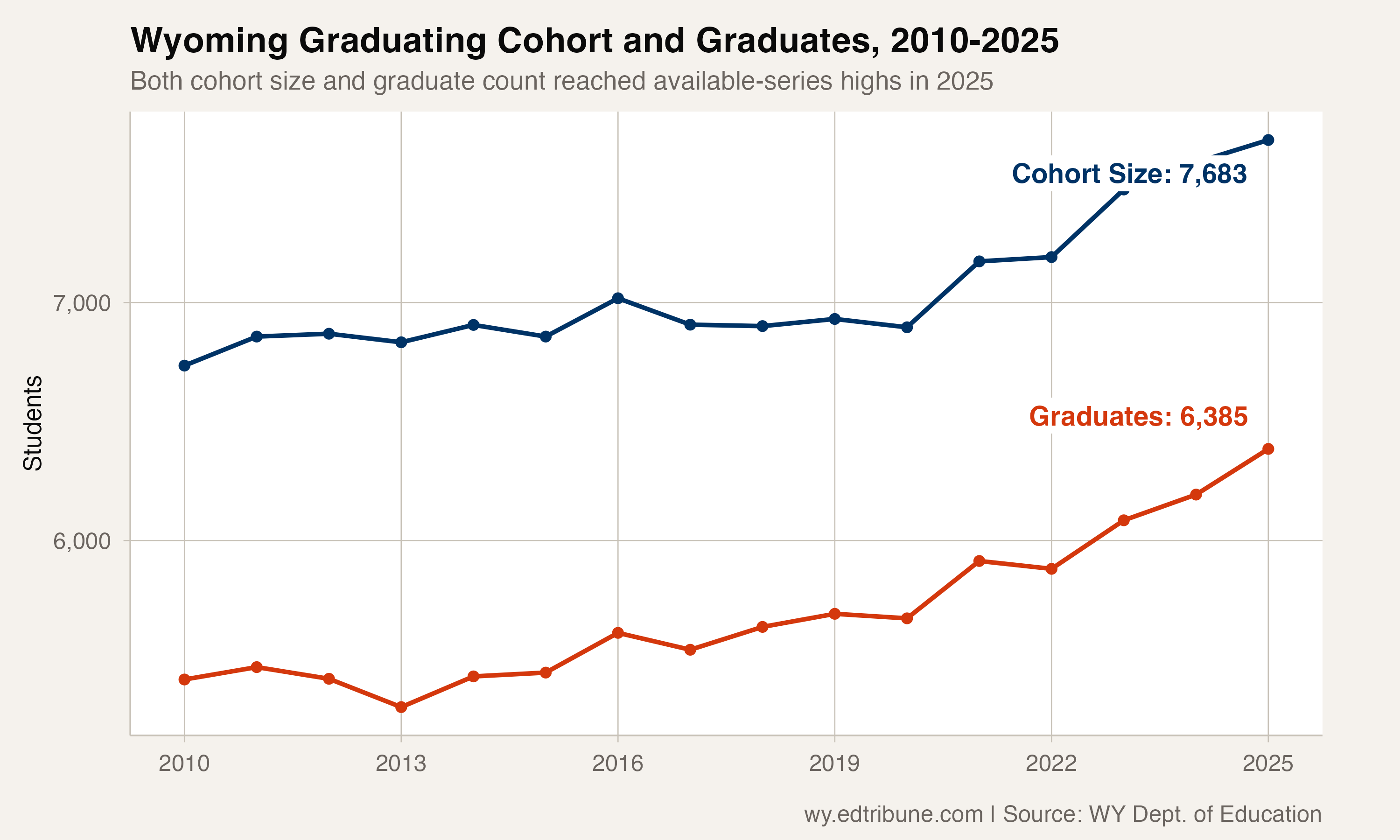 Wyoming cohort size and graduate count, 2010-2025
