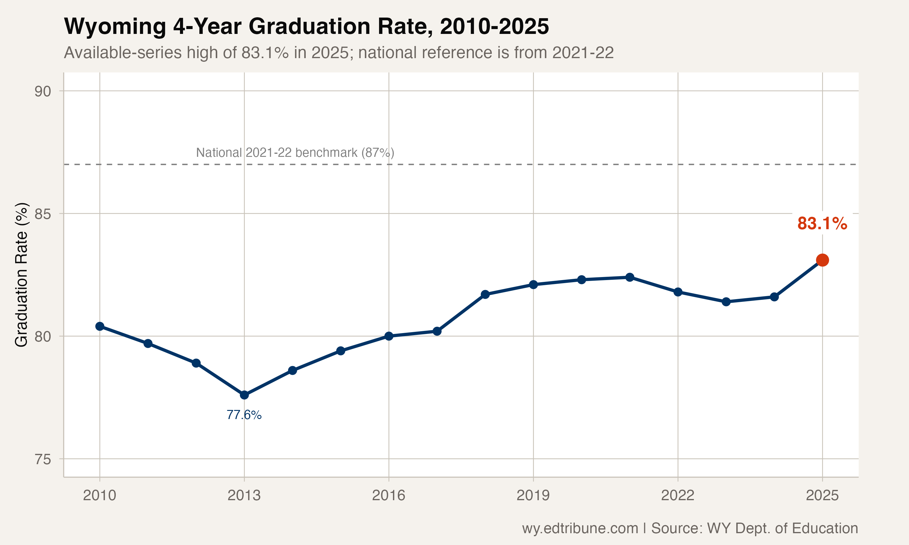 Wyoming Hits 83.1% Graduation High -- But Trails the Latest National Benchmark