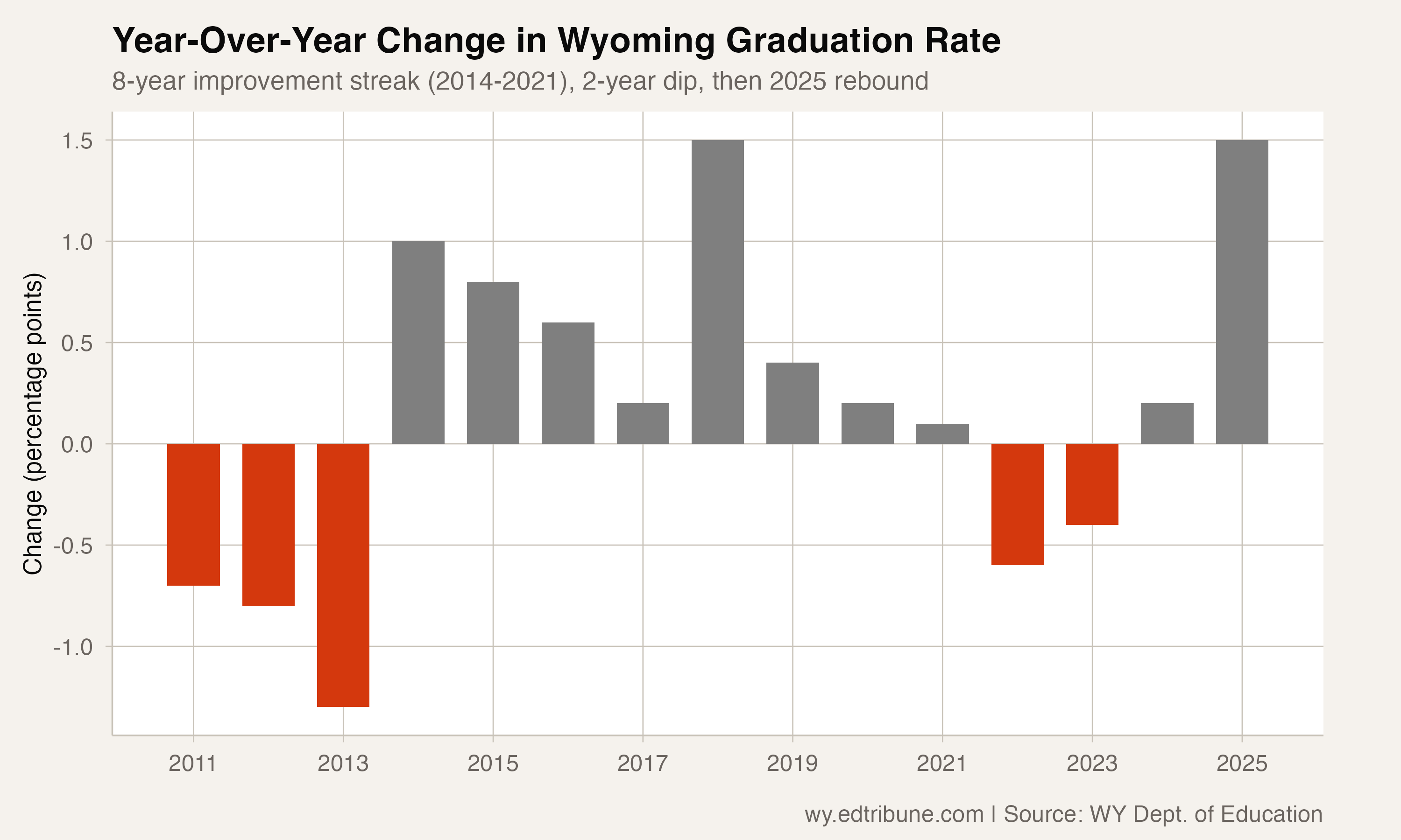 Year-over-year change in Wyoming graduation rate