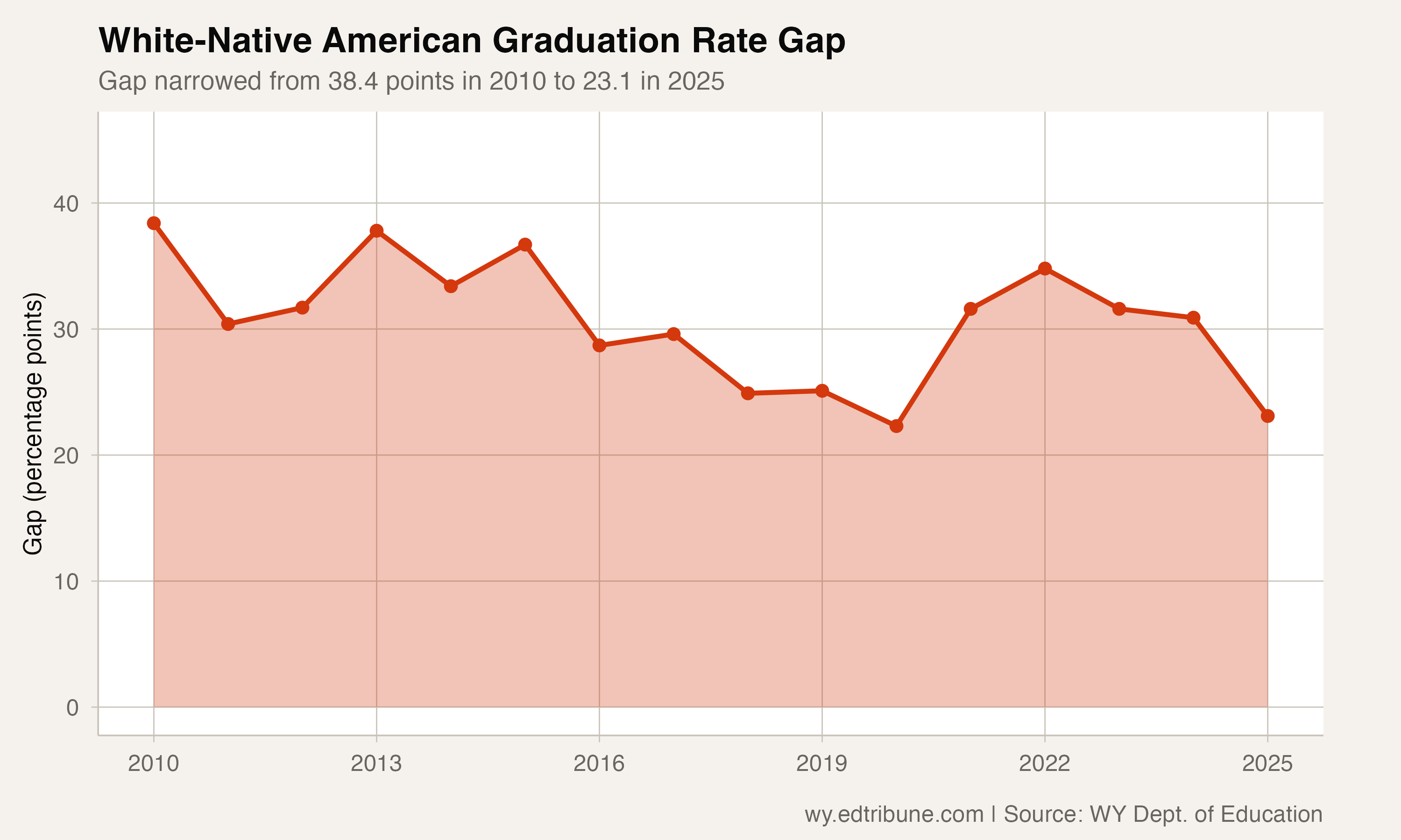 Wyoming's White-Native American Graduation Gap Was 23.1 Points