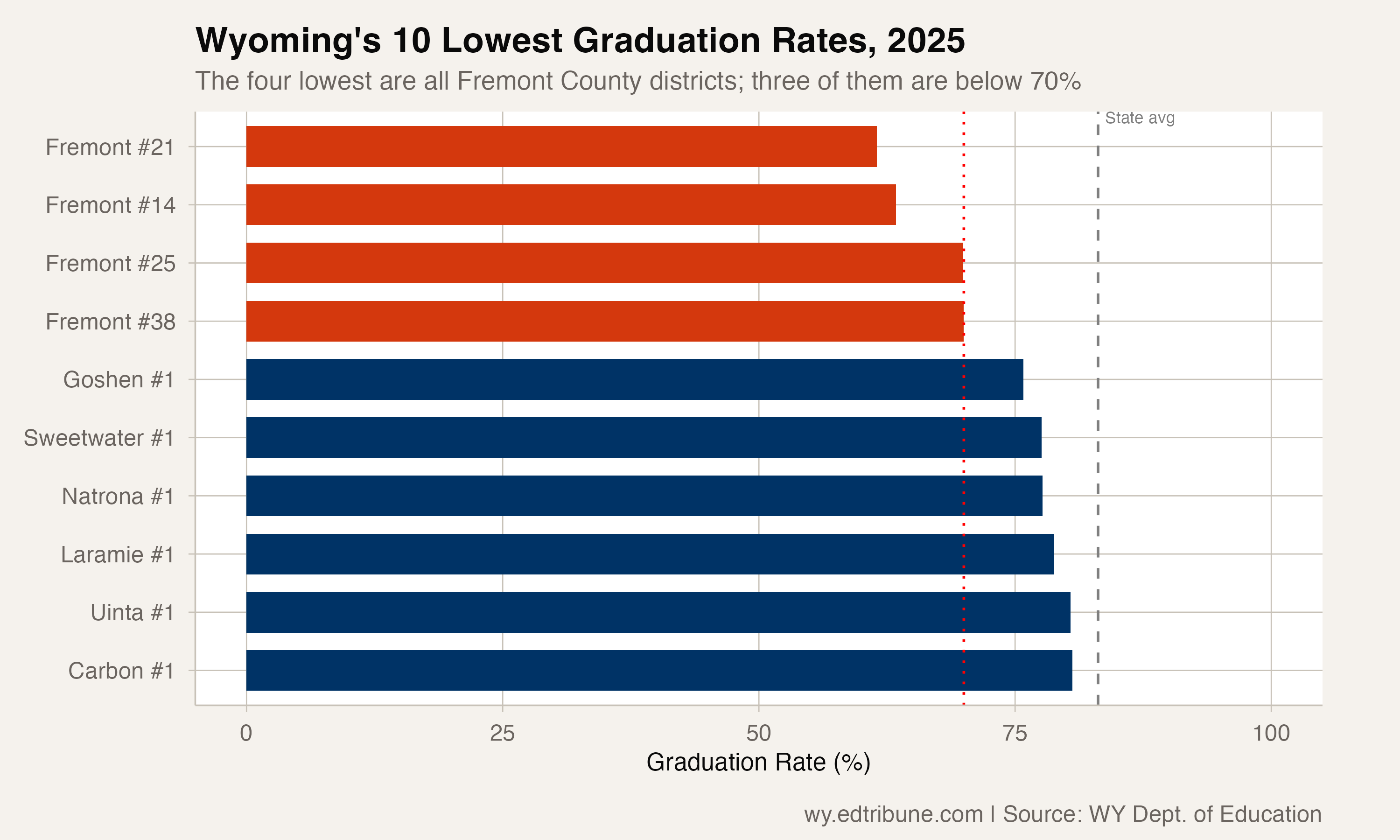 Wyoming's Only Three Districts Below 70% Graduation Are in Fremont County