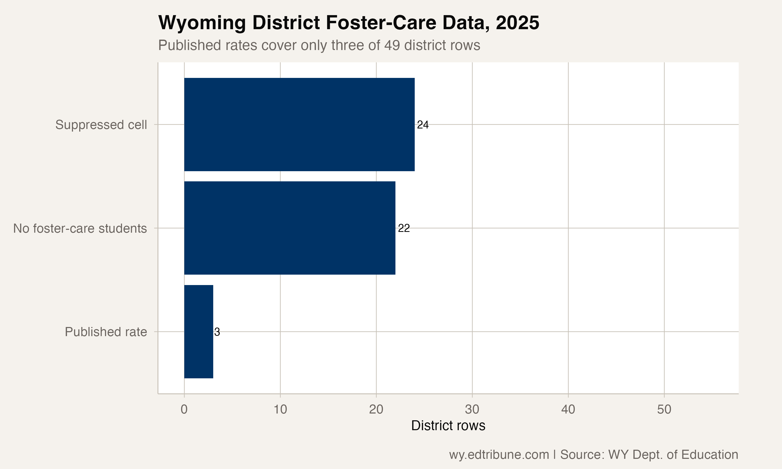 Wyoming district-level foster-care graduation data coverage, 2025
