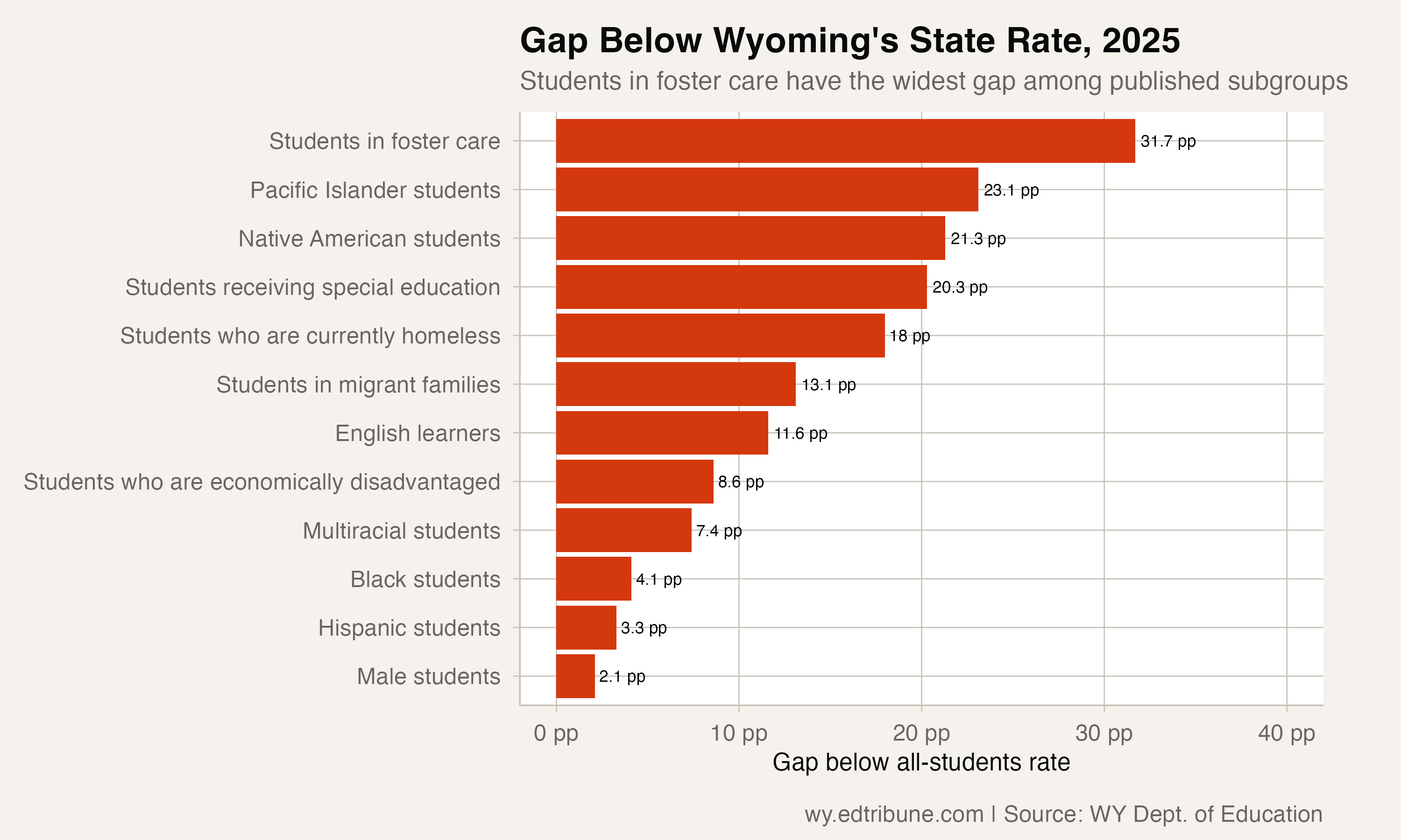Gap below state average by subgroup, 2025