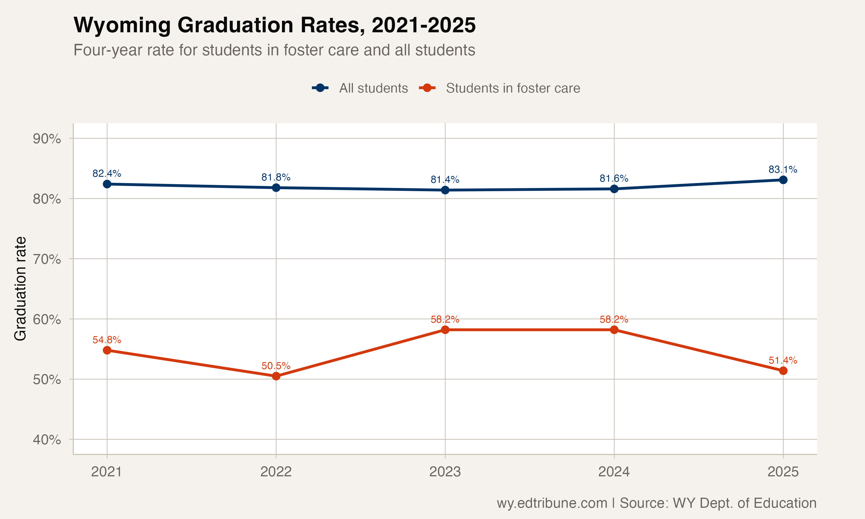 Graduation rate for students in foster care vs all students, 2021-2025