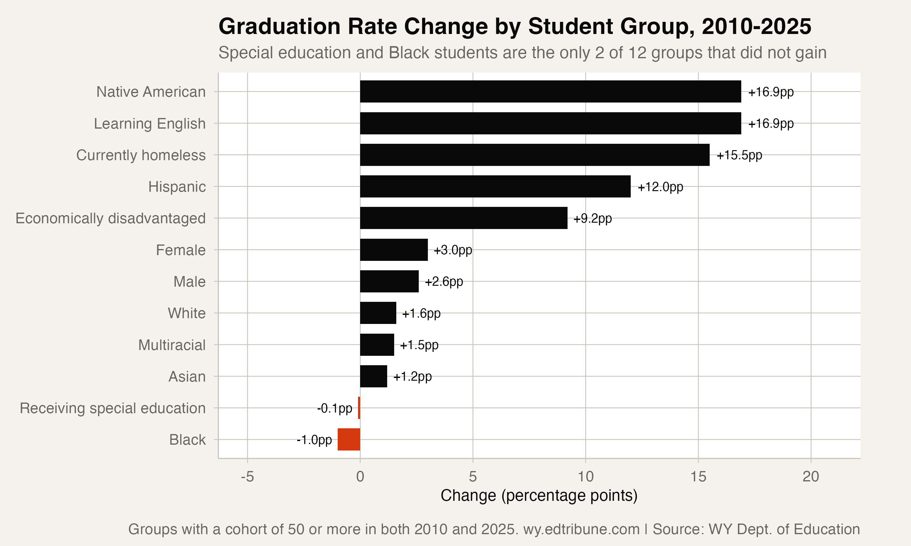 Graduation rate change by student group, 2010-2025