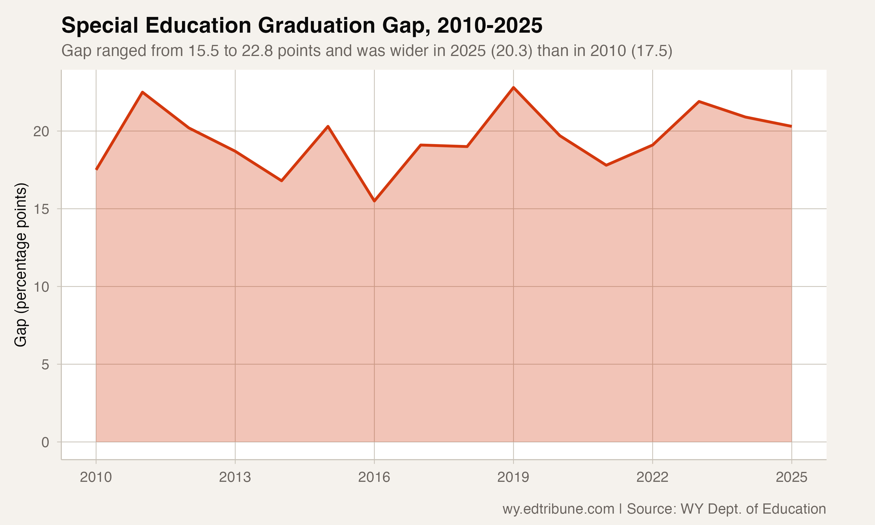 Special education graduation gap, 2010-2025