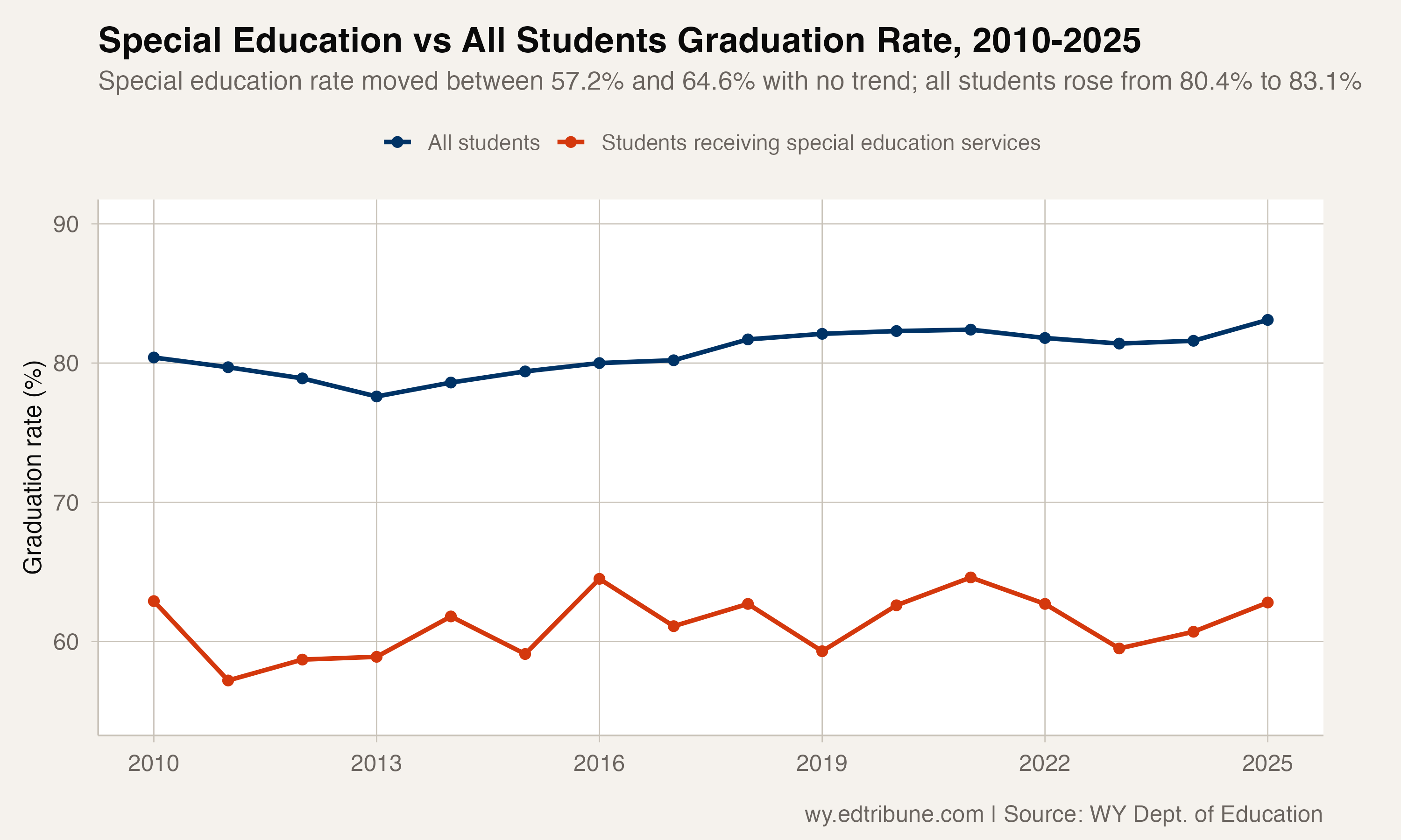Special education vs all students graduation rate, 2010-2025