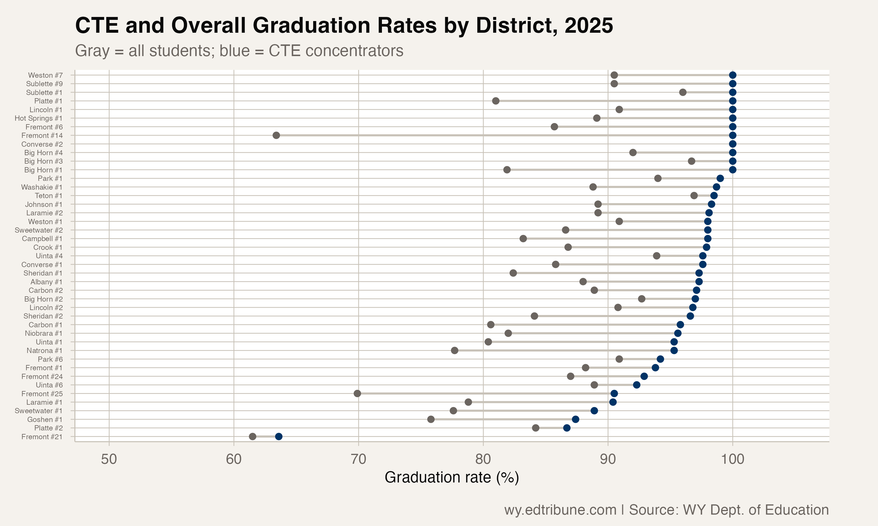 Wyoming's CTE Concentrators Made Up a Majority of the 2025 Cohort