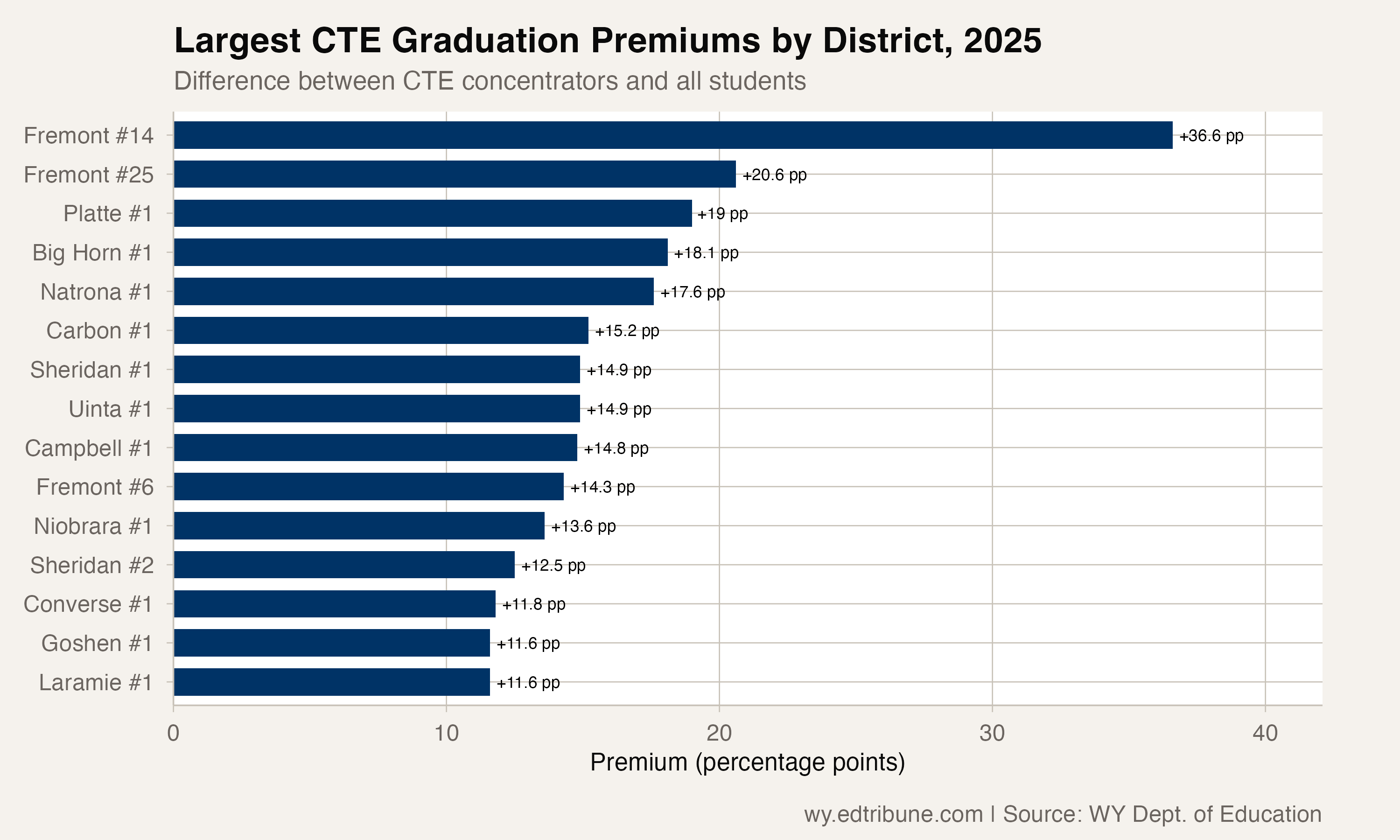 Largest CTE graduation premiums by district