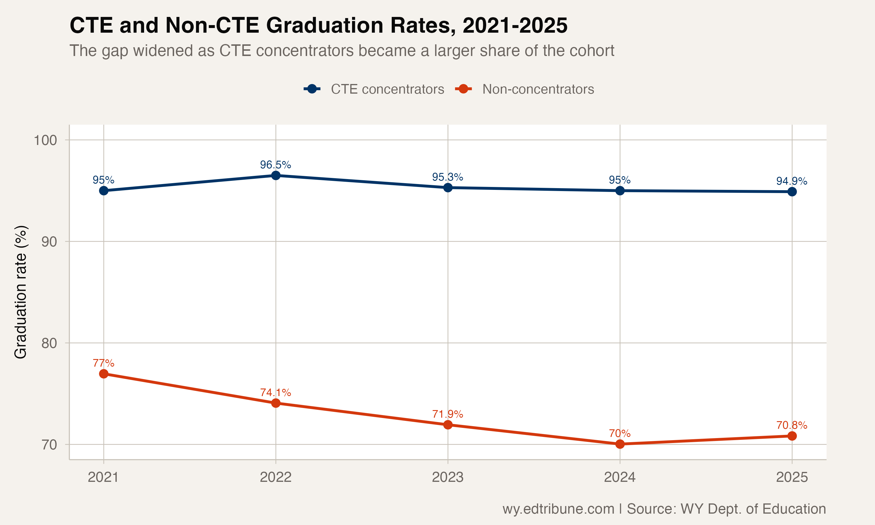 CTE concentrators and calculated non-concentrators graduation rates