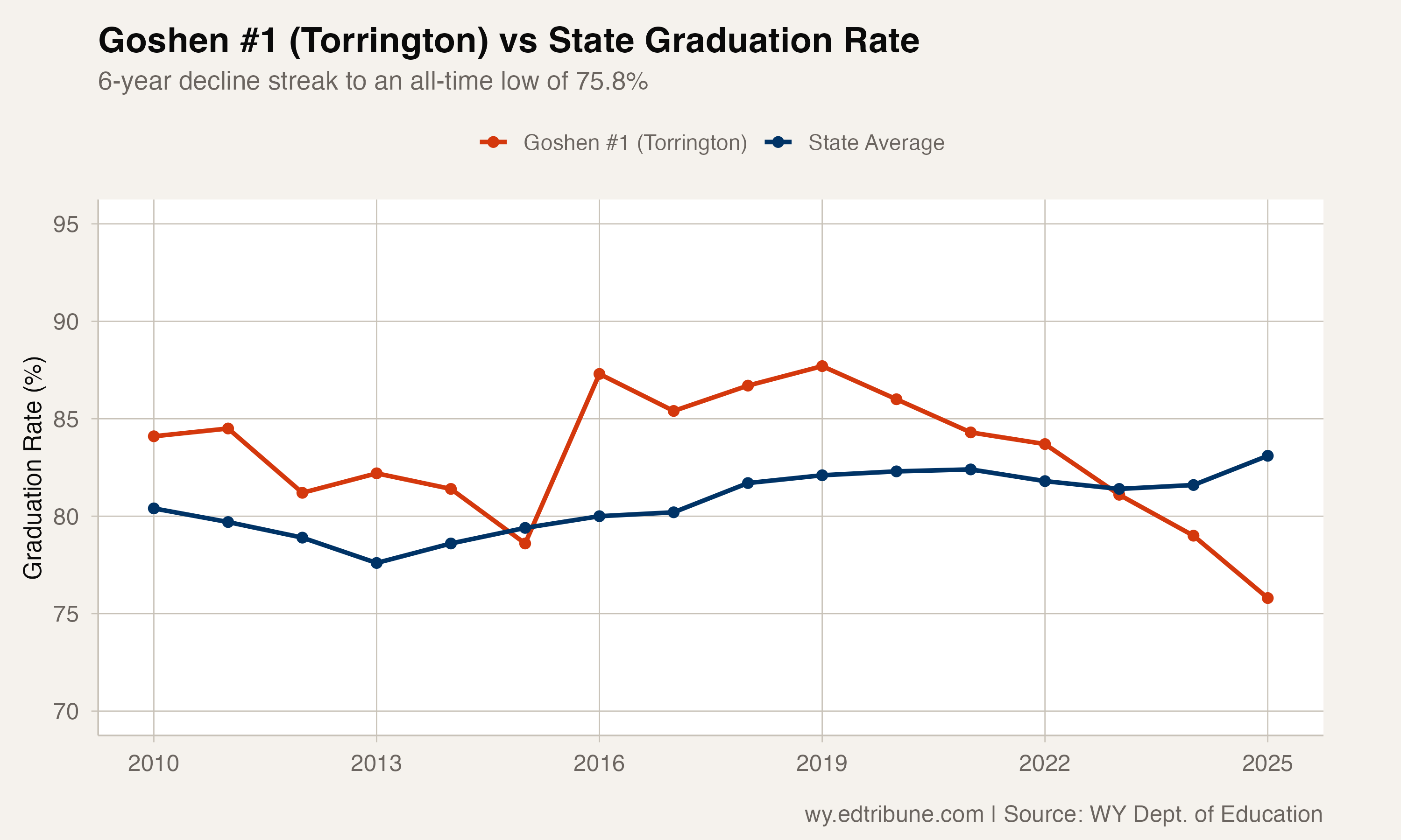 Goshen #1 vs state graduation rate, 2010-2025