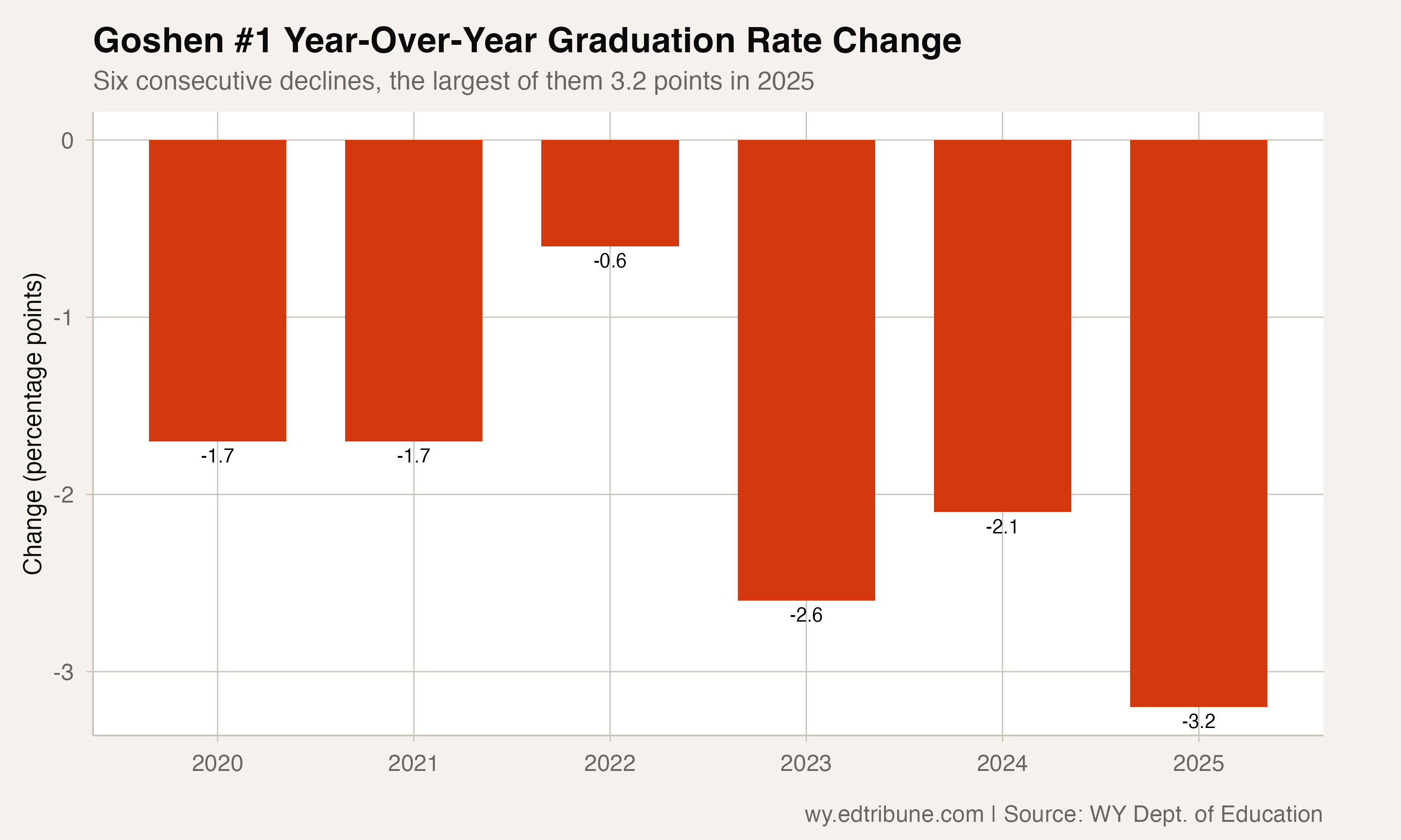 Goshen County's 6-Year Decline Streak: From 87.7% to an All-Time Low of 75.8%