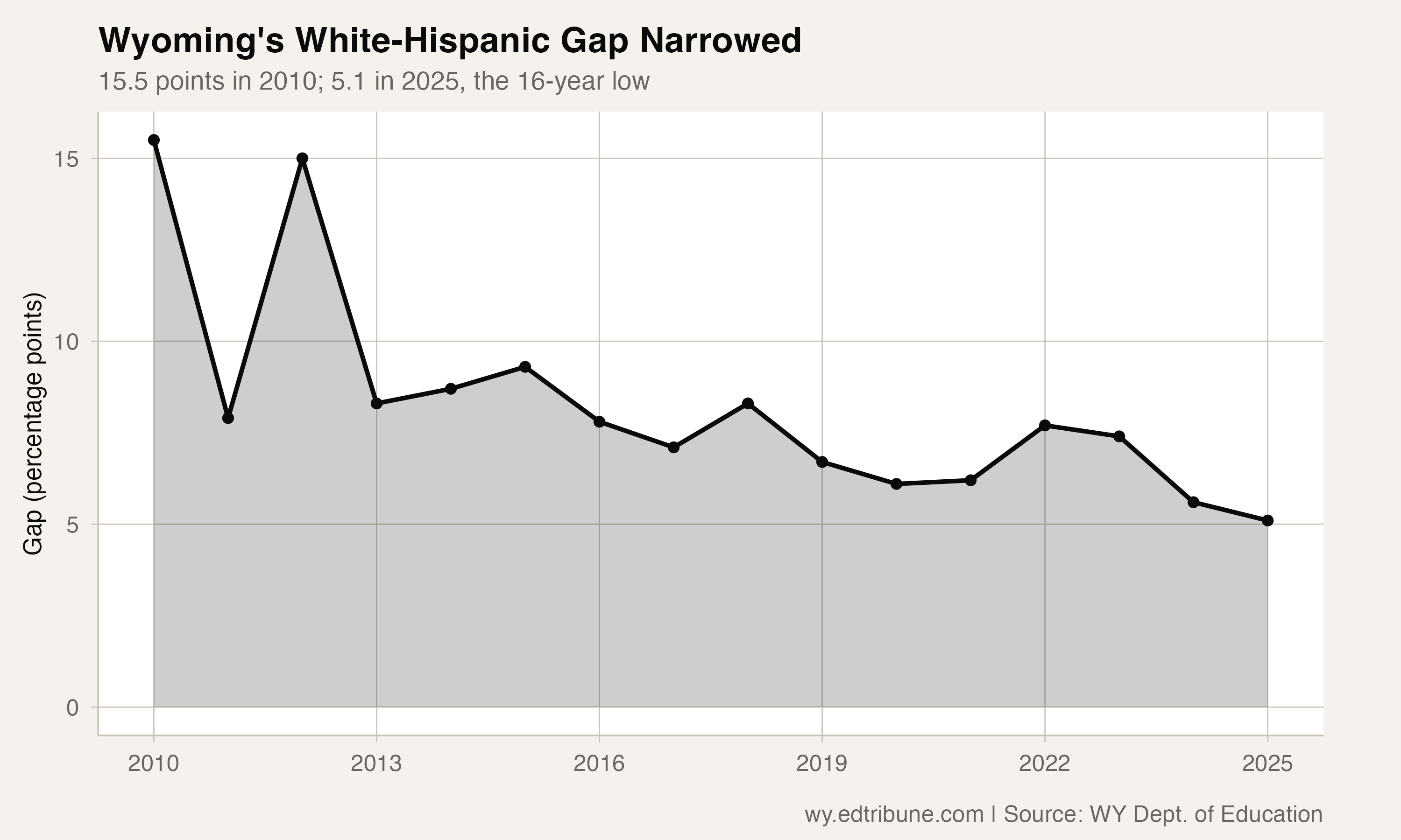 Hispanic Graduation Rate Gap Narrows to 5.1 Points, a 16-Year Low in Wyoming
