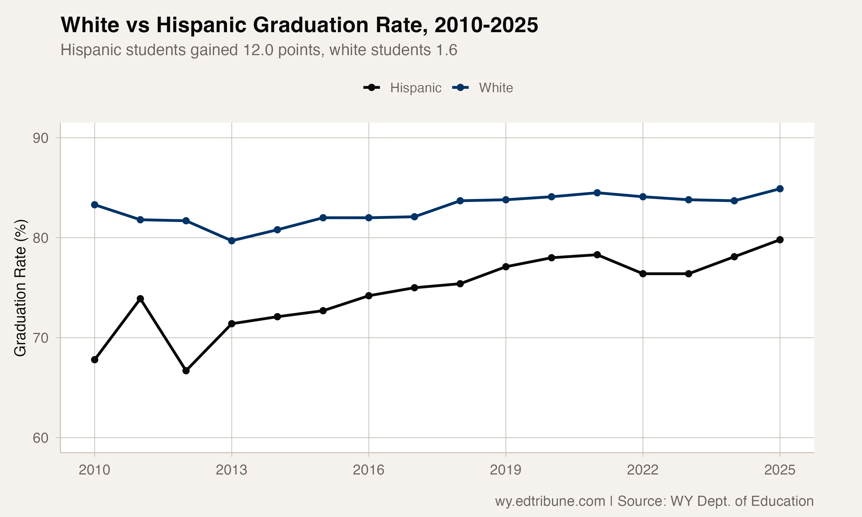 White vs Hispanic graduation rate, 2010-2025