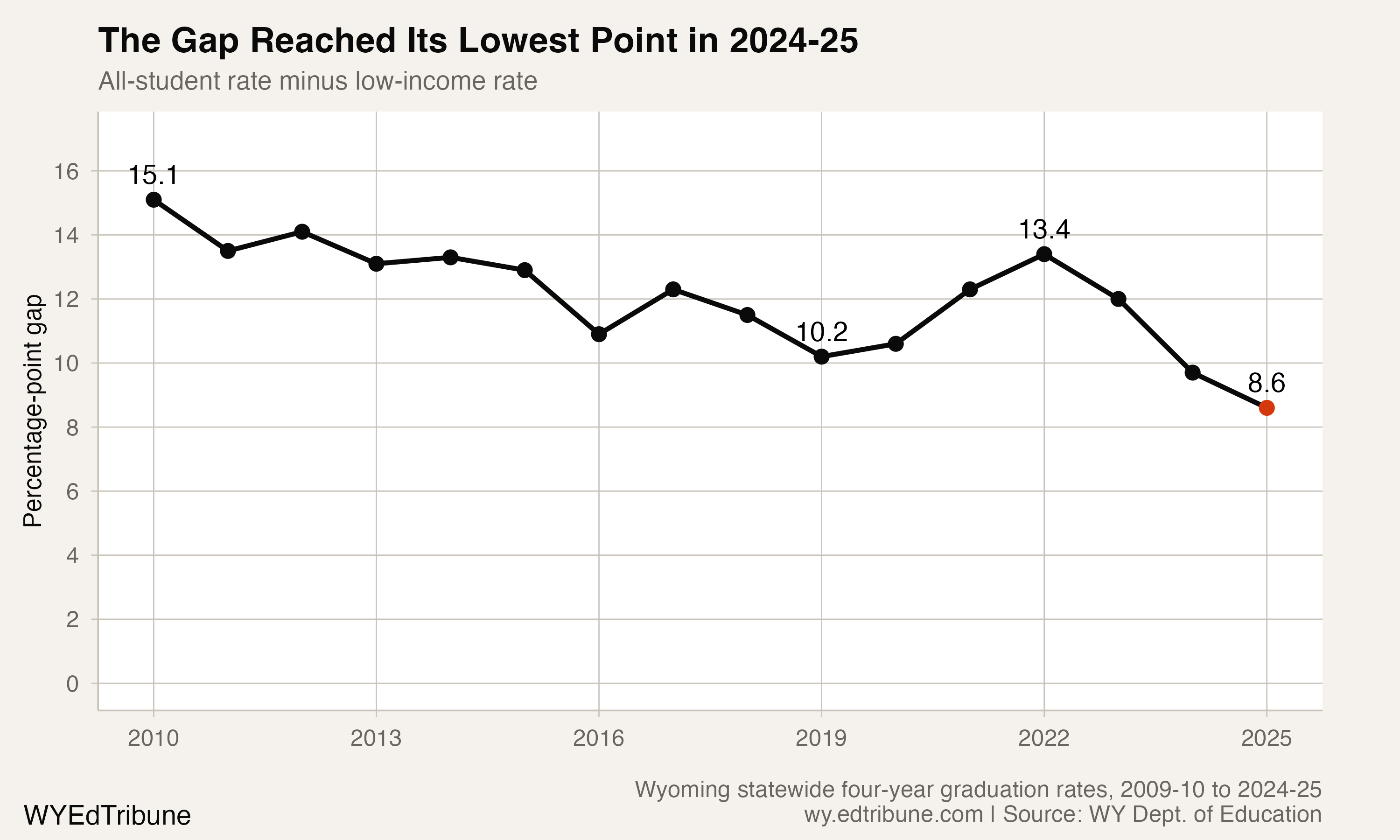Wyoming's Low-Income Graduation Gap Reached a 16-Year Low