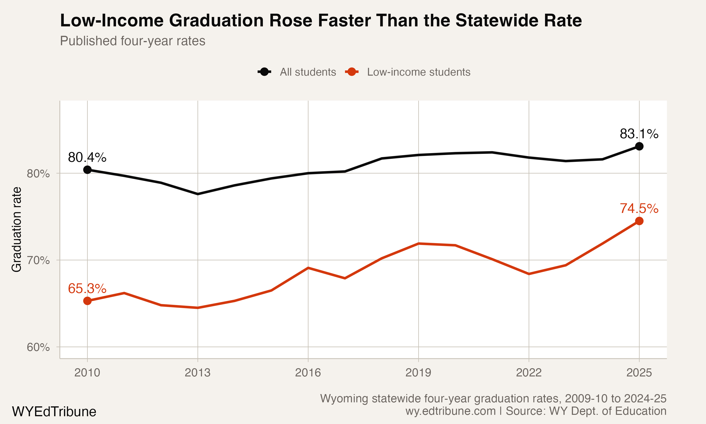 Low-income and all-student four-year graduation rates